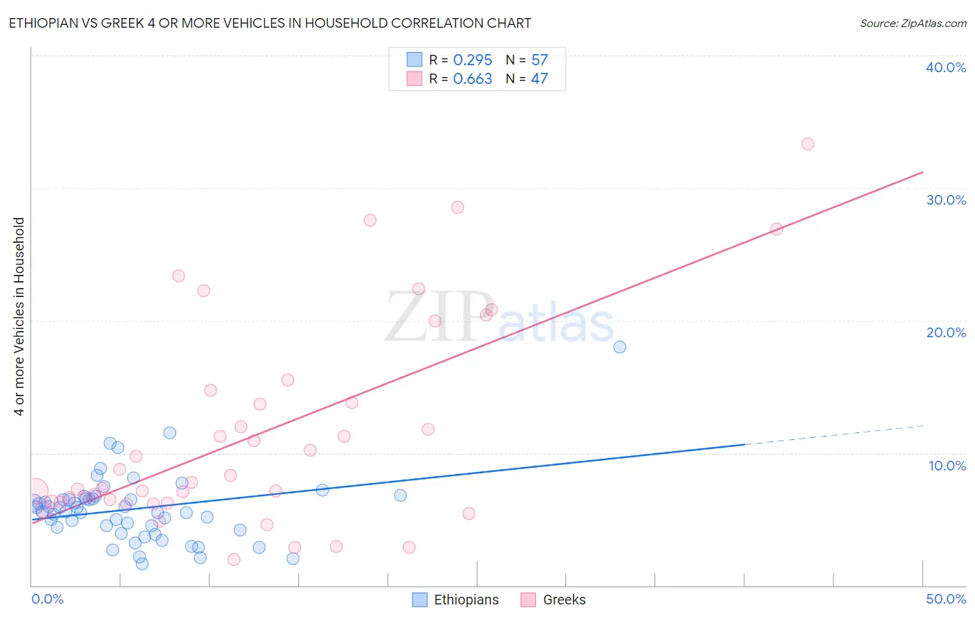 Ethiopian vs Greek 4 or more Vehicles in Household