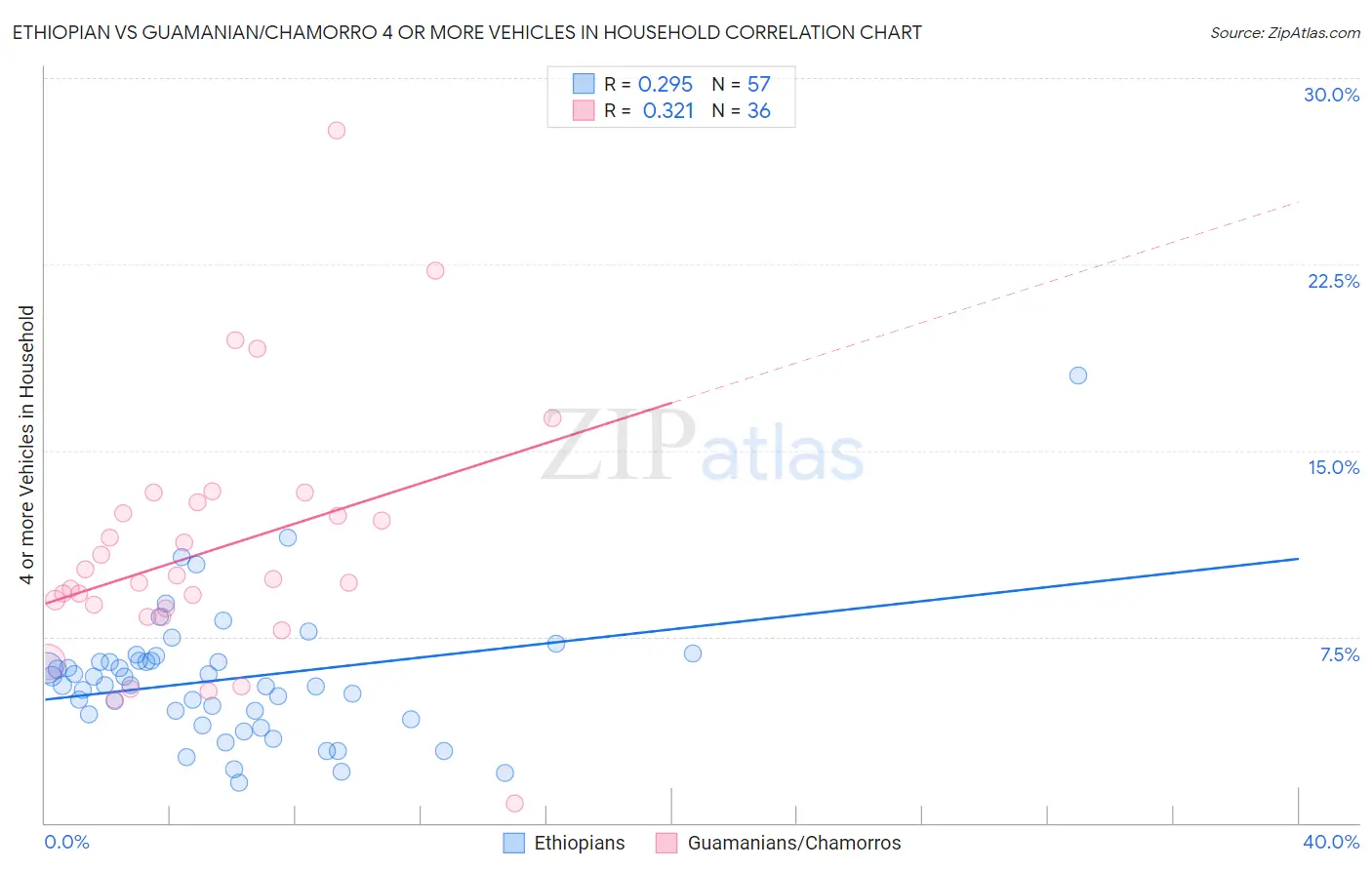 Ethiopian vs Guamanian/Chamorro 4 or more Vehicles in Household