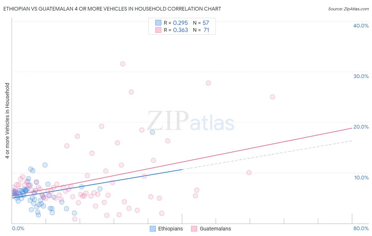 Ethiopian vs Guatemalan 4 or more Vehicles in Household