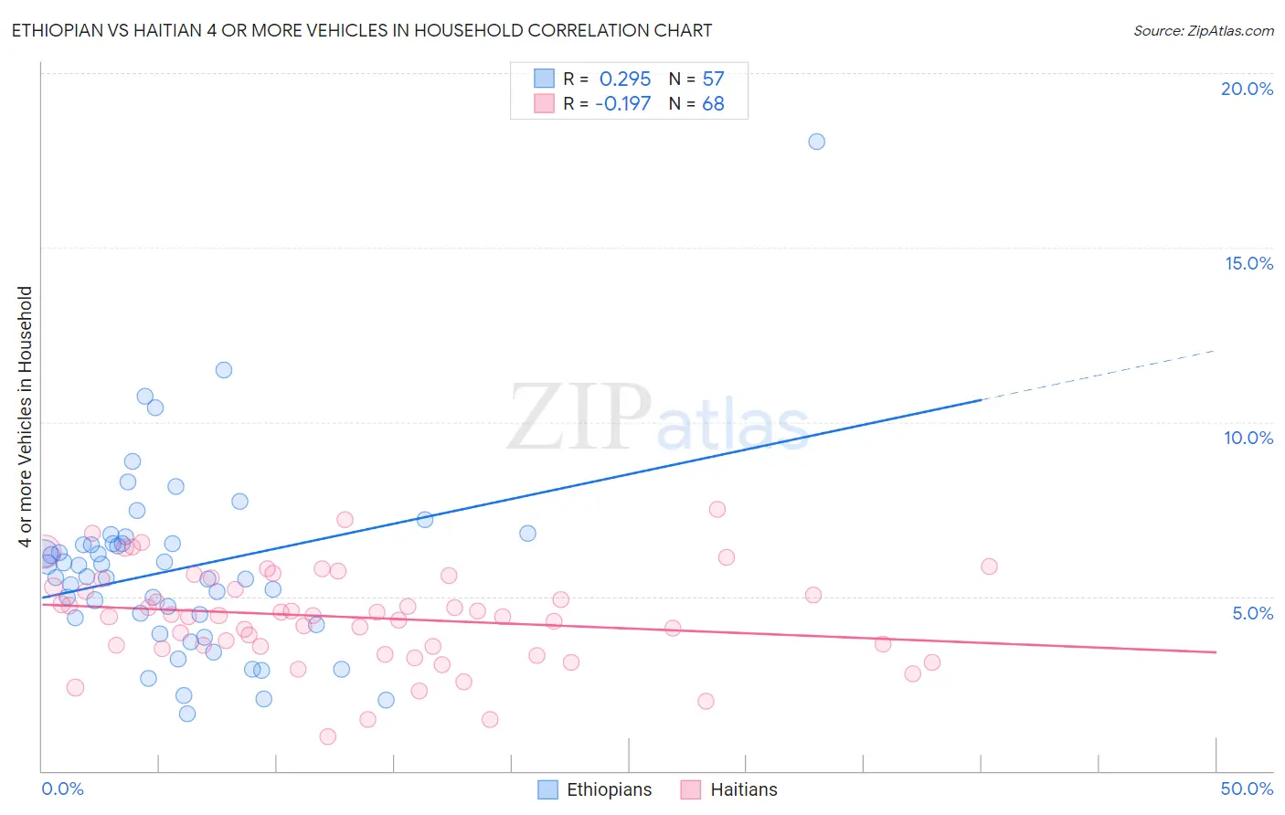 Ethiopian vs Haitian 4 or more Vehicles in Household