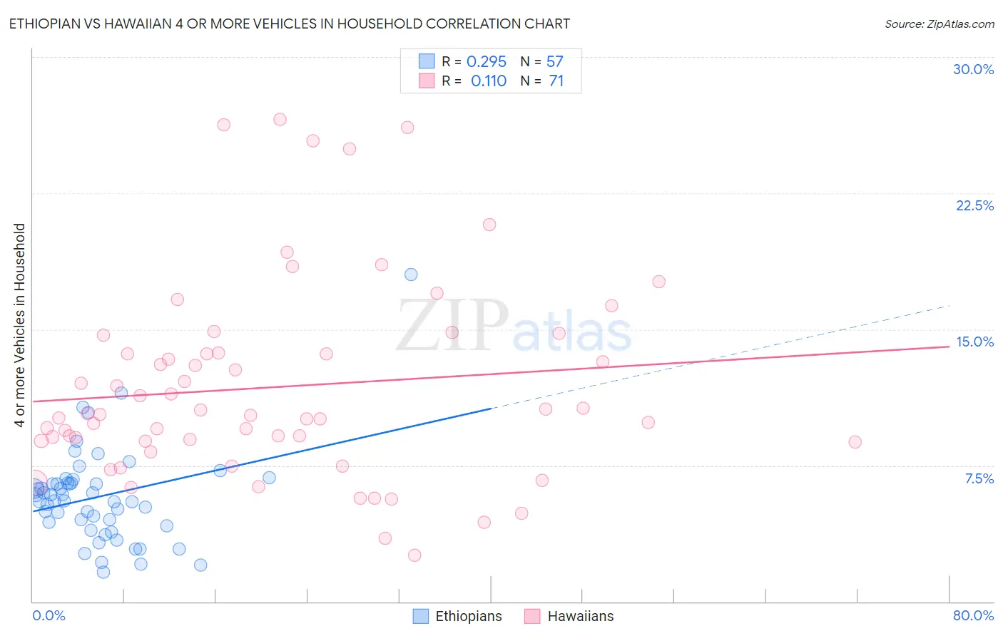 Ethiopian vs Hawaiian 4 or more Vehicles in Household
