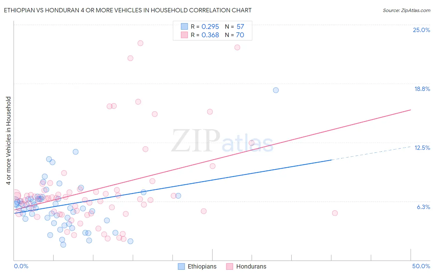 Ethiopian vs Honduran 4 or more Vehicles in Household