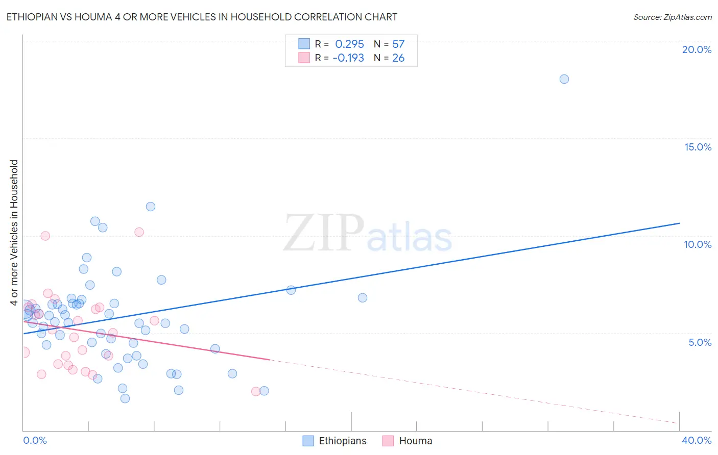 Ethiopian vs Houma 4 or more Vehicles in Household