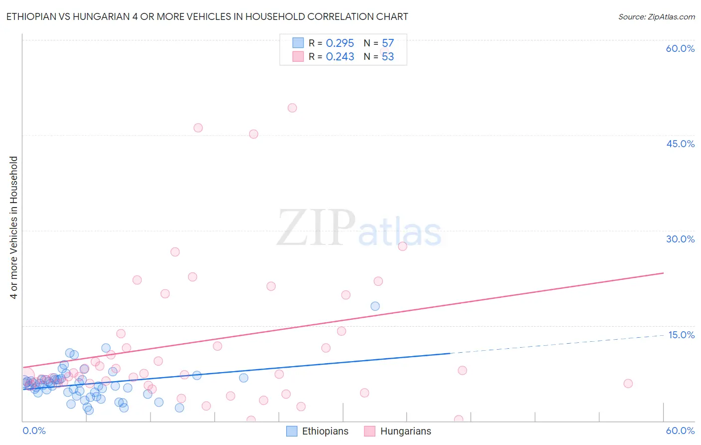 Ethiopian vs Hungarian 4 or more Vehicles in Household