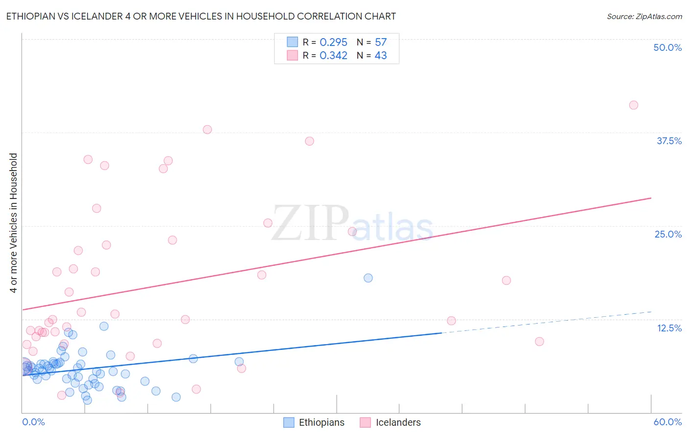 Ethiopian vs Icelander 4 or more Vehicles in Household