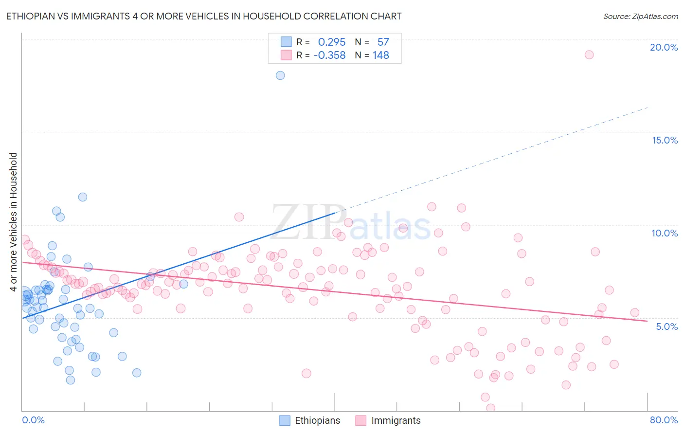 Ethiopian vs Immigrants 4 or more Vehicles in Household