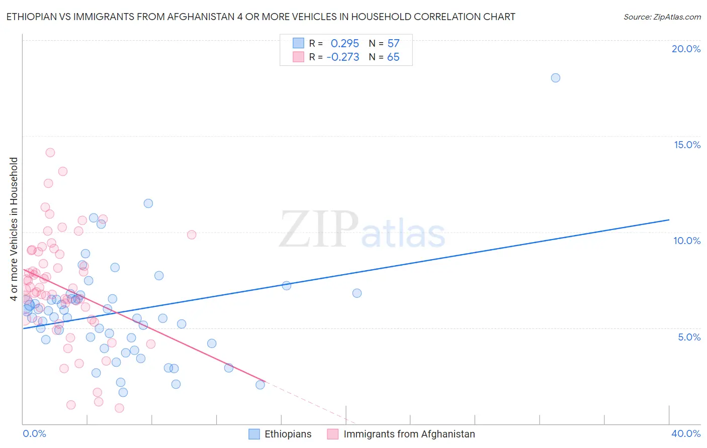 Ethiopian vs Immigrants from Afghanistan 4 or more Vehicles in Household
