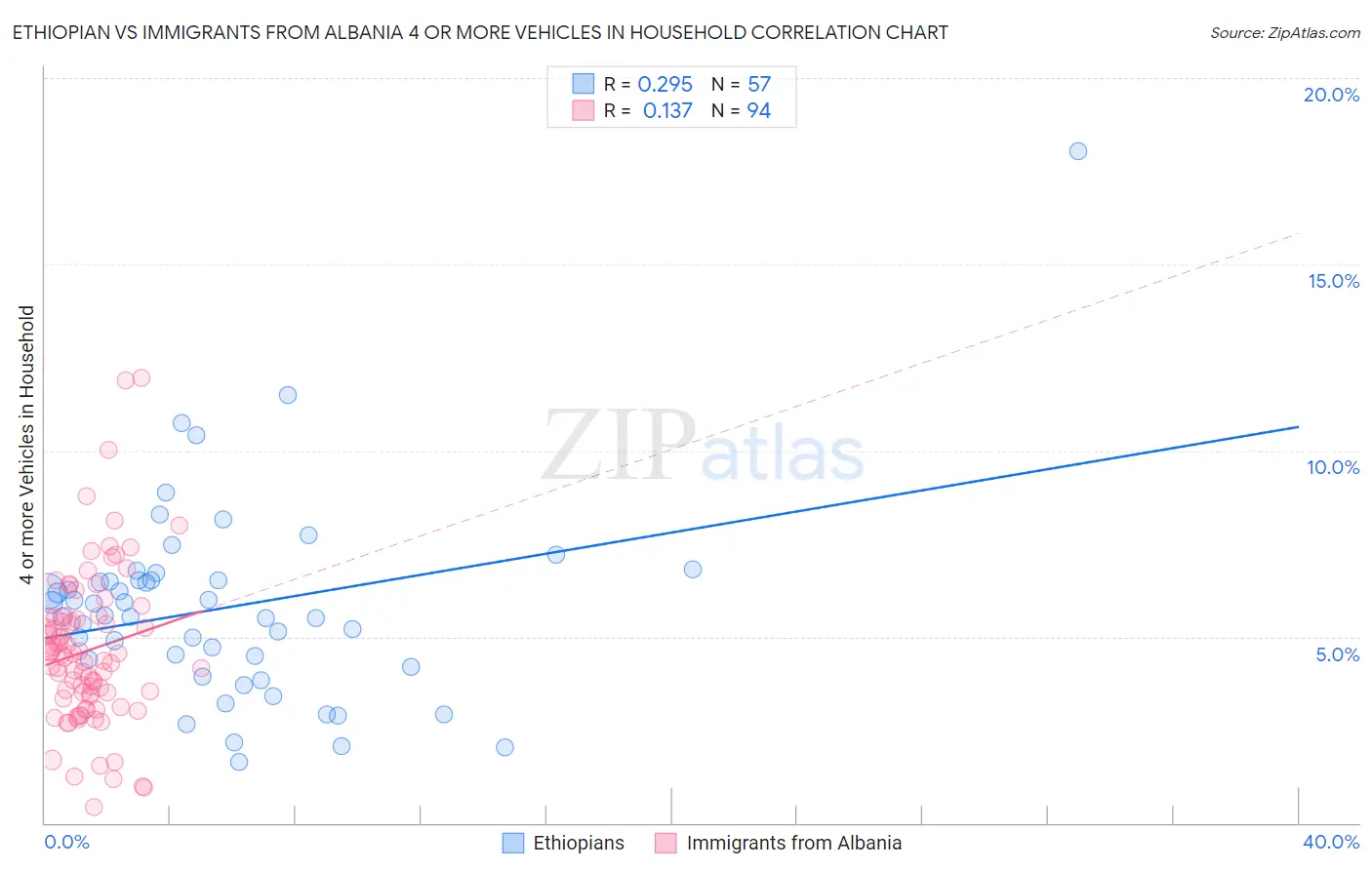 Ethiopian vs Immigrants from Albania 4 or more Vehicles in Household
