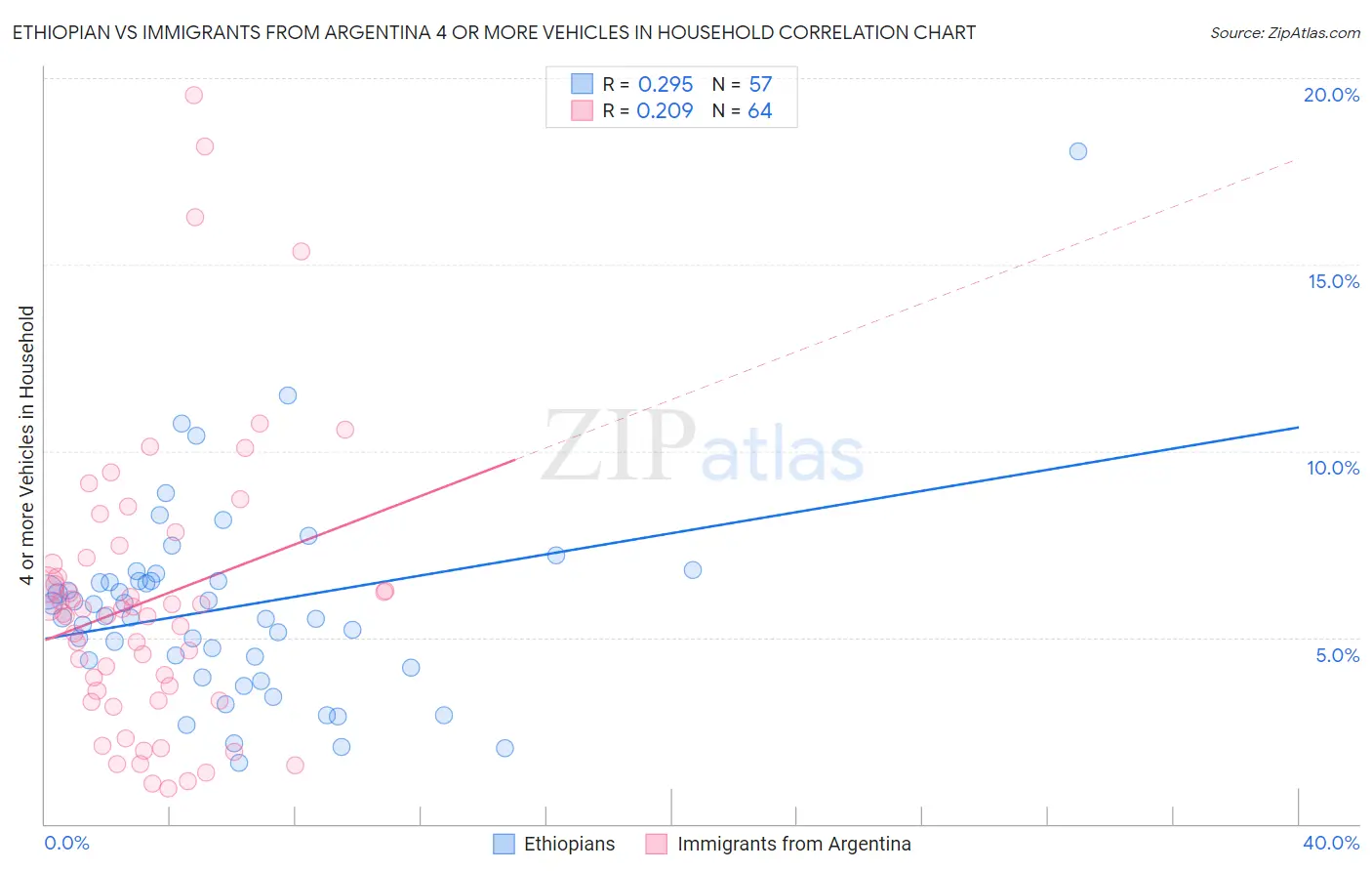 Ethiopian vs Immigrants from Argentina 4 or more Vehicles in Household
