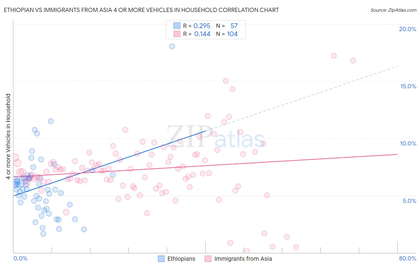 Ethiopian vs Immigrants from Asia 4 or more Vehicles in Household