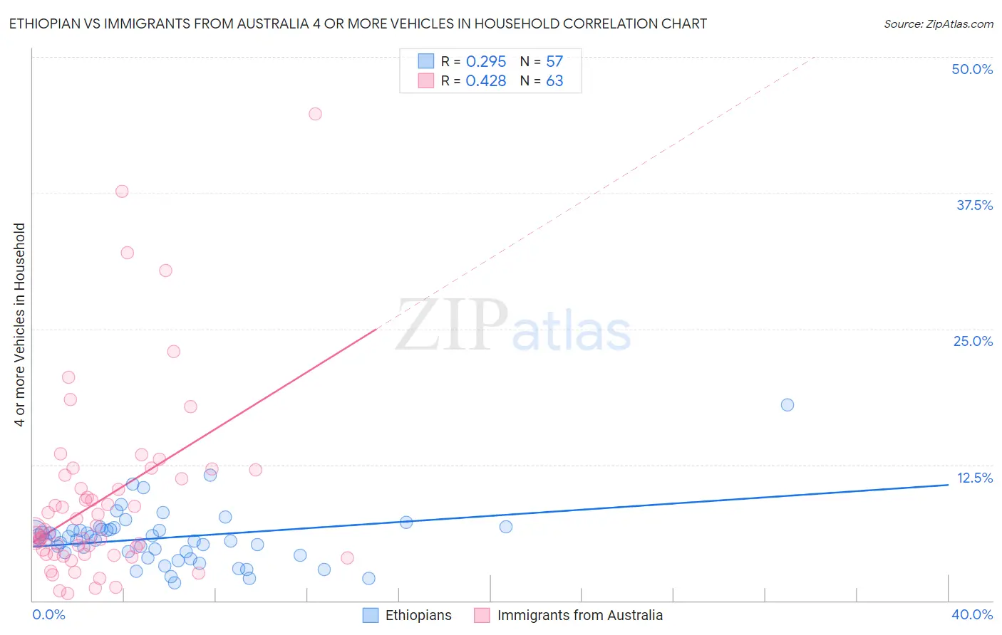 Ethiopian vs Immigrants from Australia 4 or more Vehicles in Household