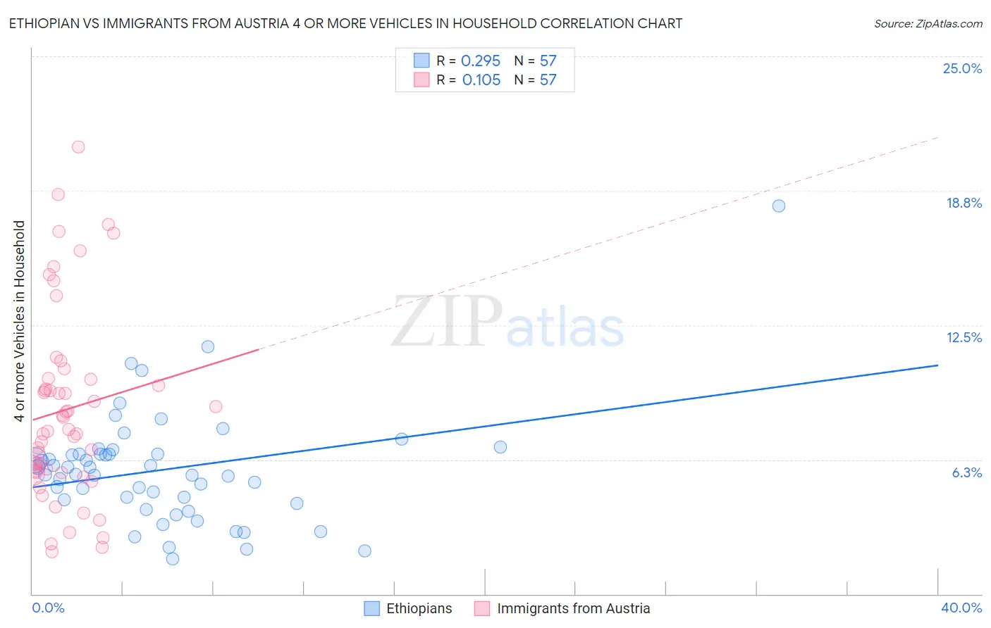 Ethiopian vs Immigrants from Austria 4 or more Vehicles in Household