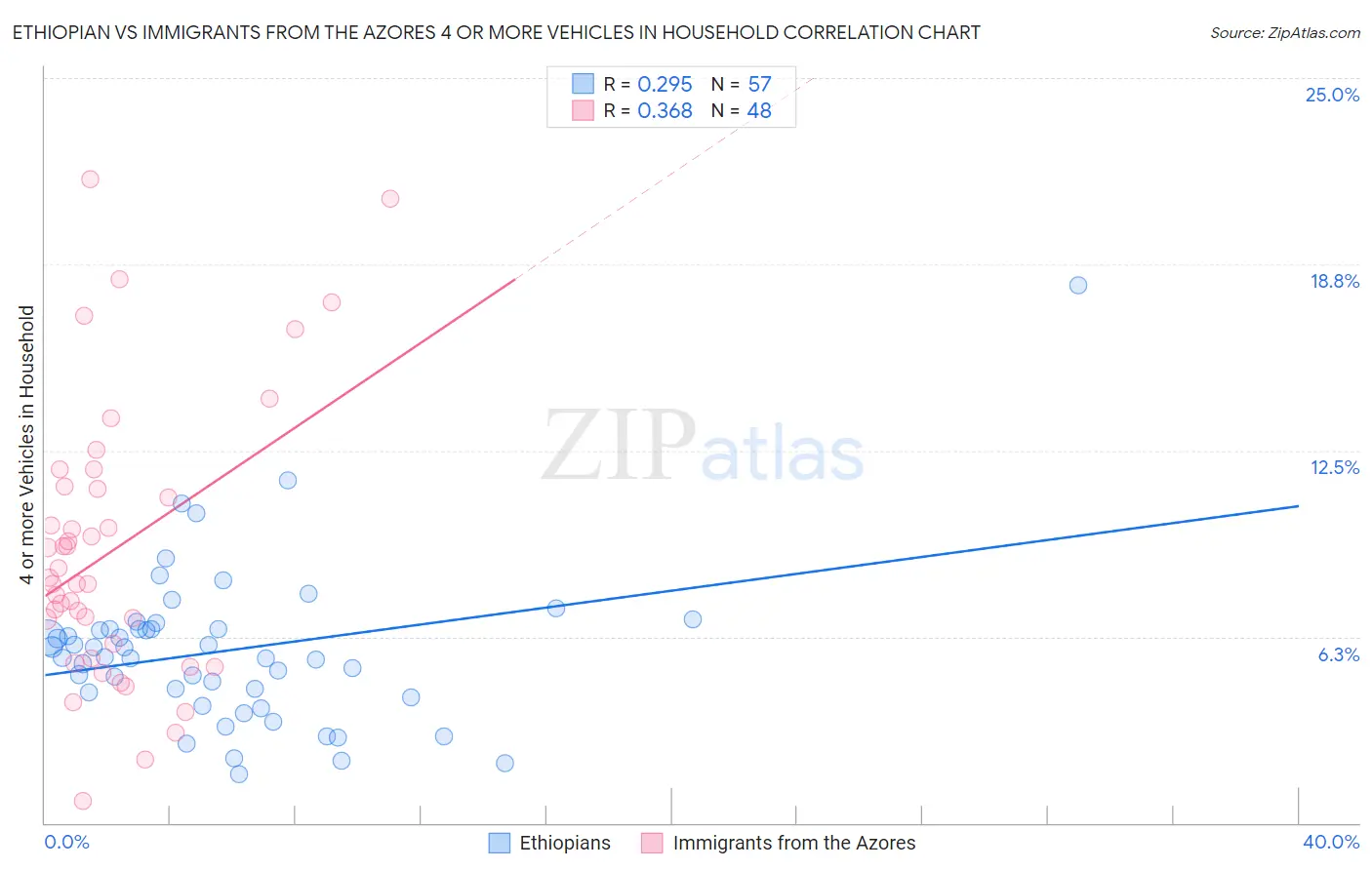Ethiopian vs Immigrants from the Azores 4 or more Vehicles in Household