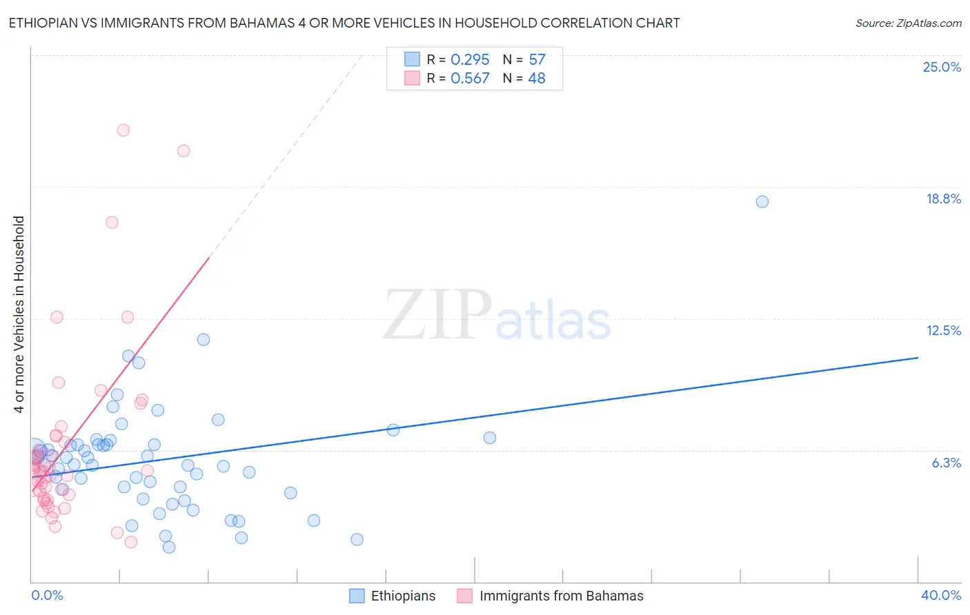 Ethiopian vs Immigrants from Bahamas 4 or more Vehicles in Household