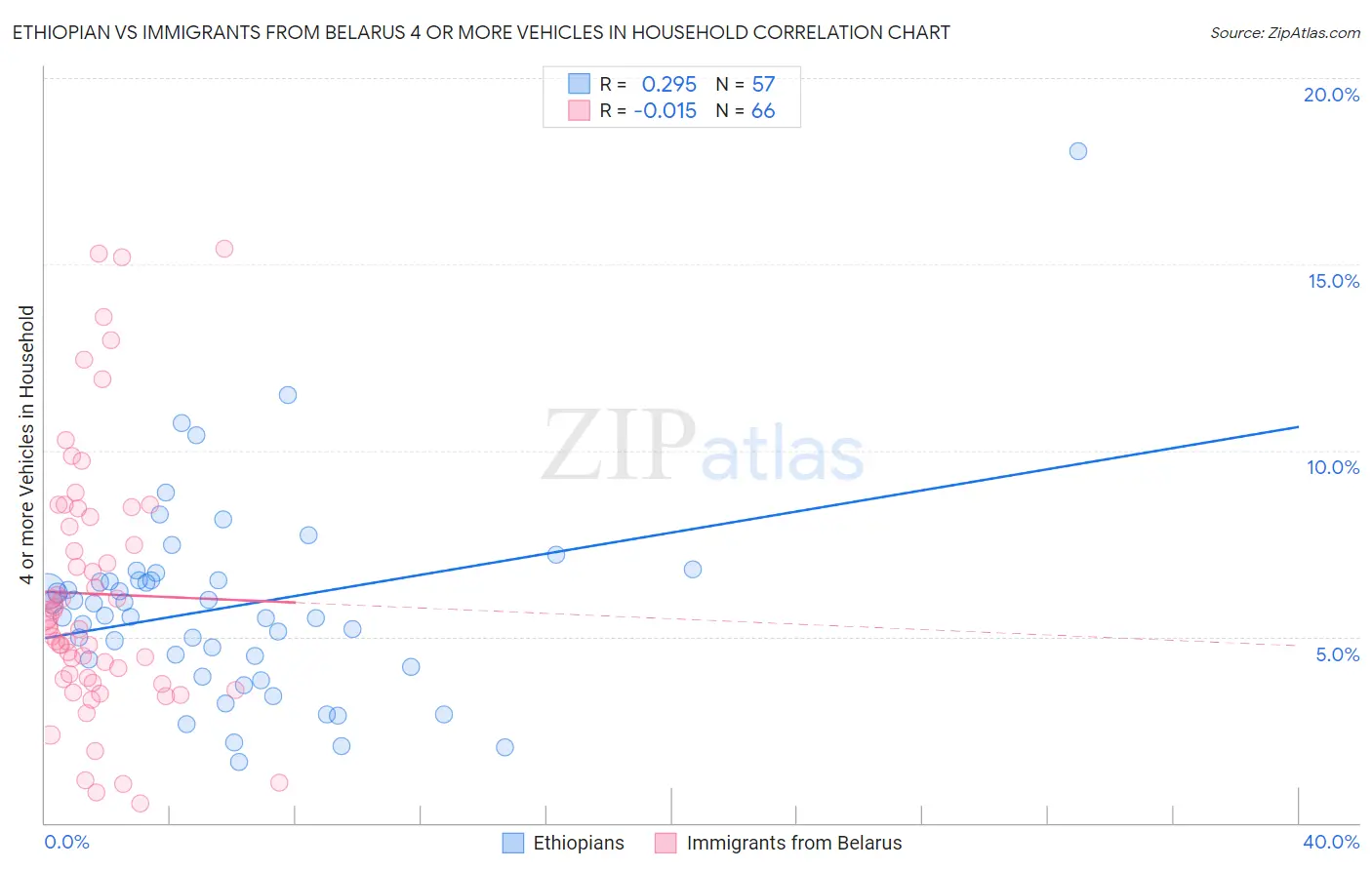 Ethiopian vs Immigrants from Belarus 4 or more Vehicles in Household