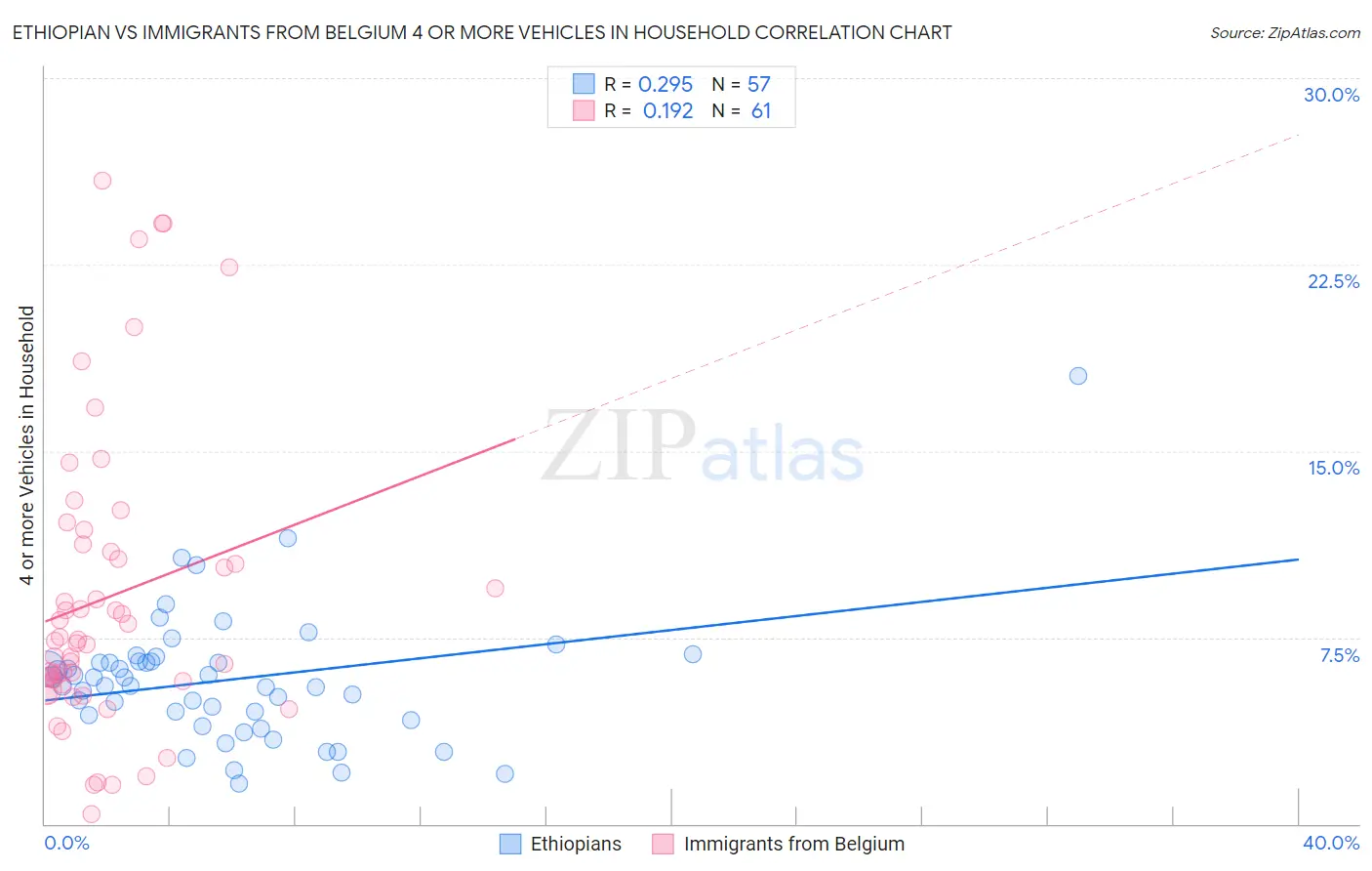 Ethiopian vs Immigrants from Belgium 4 or more Vehicles in Household