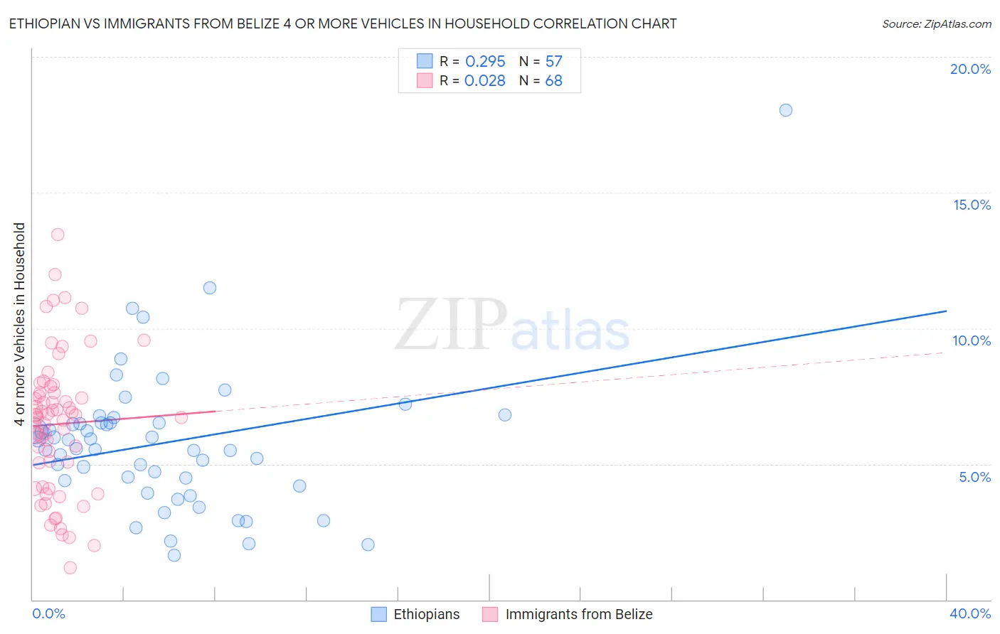 Ethiopian vs Immigrants from Belize 4 or more Vehicles in Household