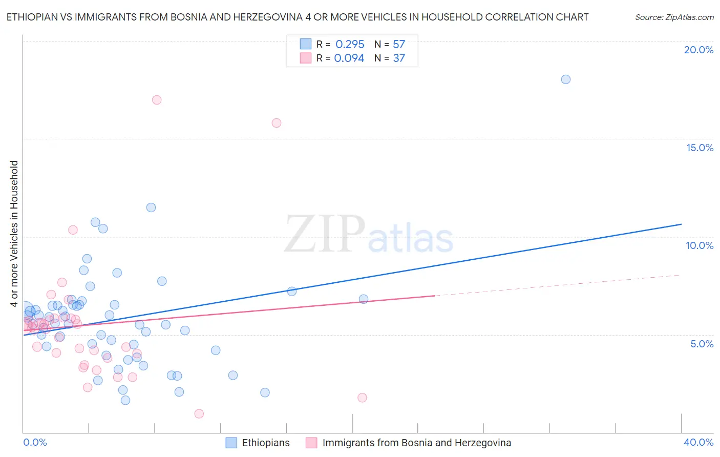 Ethiopian vs Immigrants from Bosnia and Herzegovina 4 or more Vehicles in Household