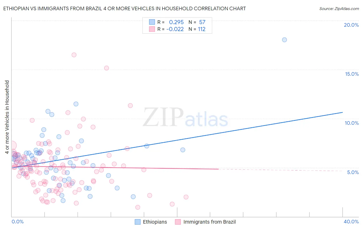 Ethiopian vs Immigrants from Brazil 4 or more Vehicles in Household