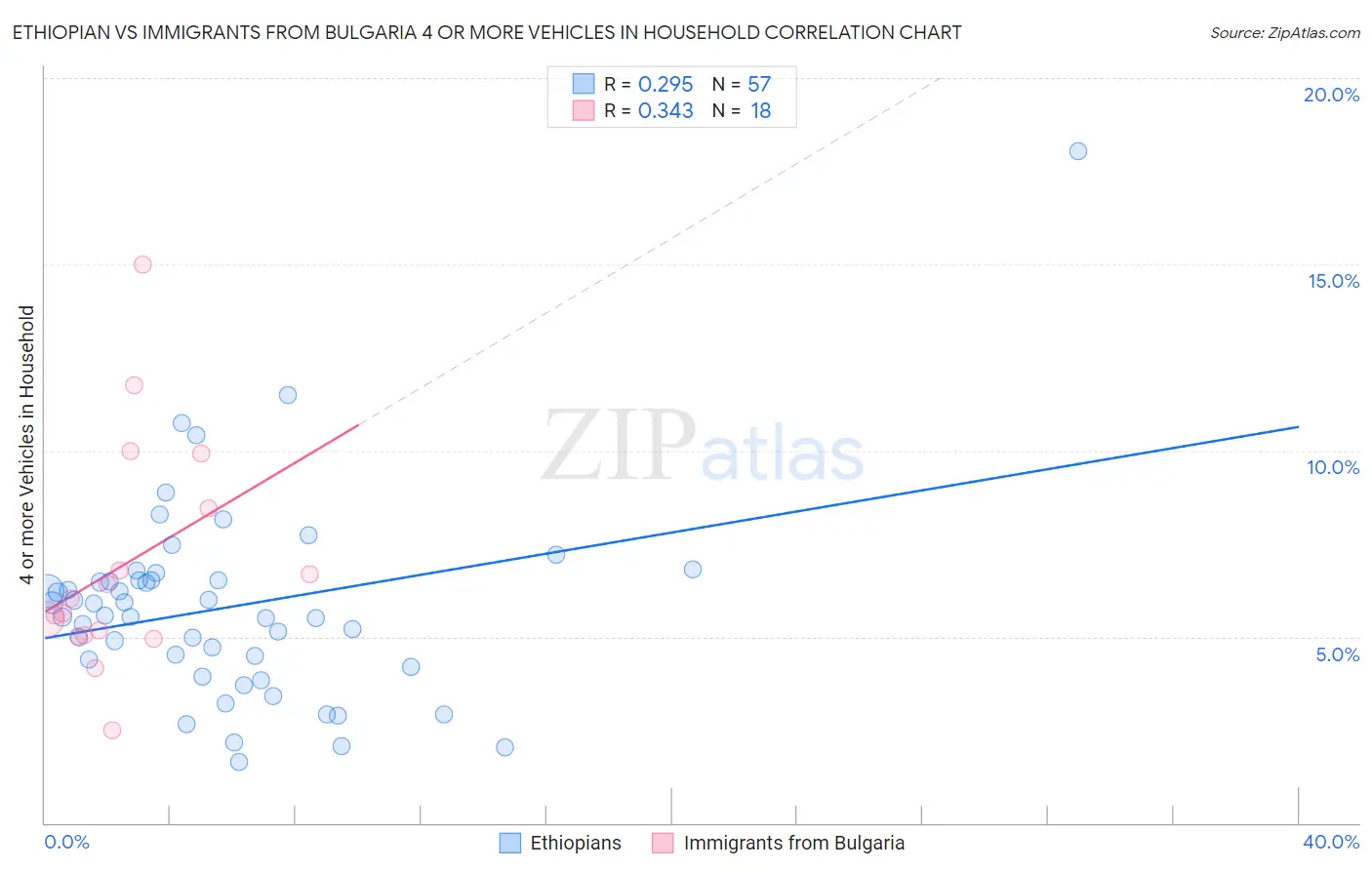 Ethiopian vs Immigrants from Bulgaria 4 or more Vehicles in Household
