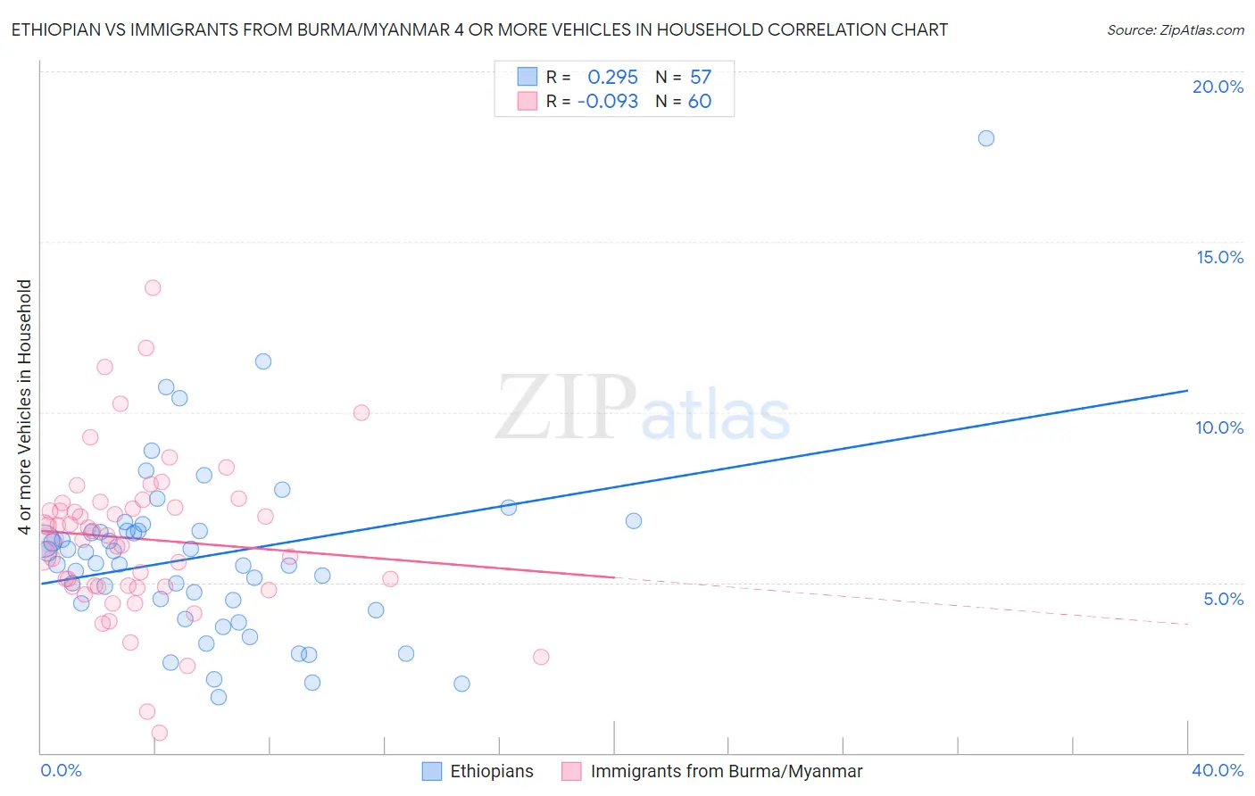 Ethiopian vs Immigrants from Burma/Myanmar 4 or more Vehicles in Household