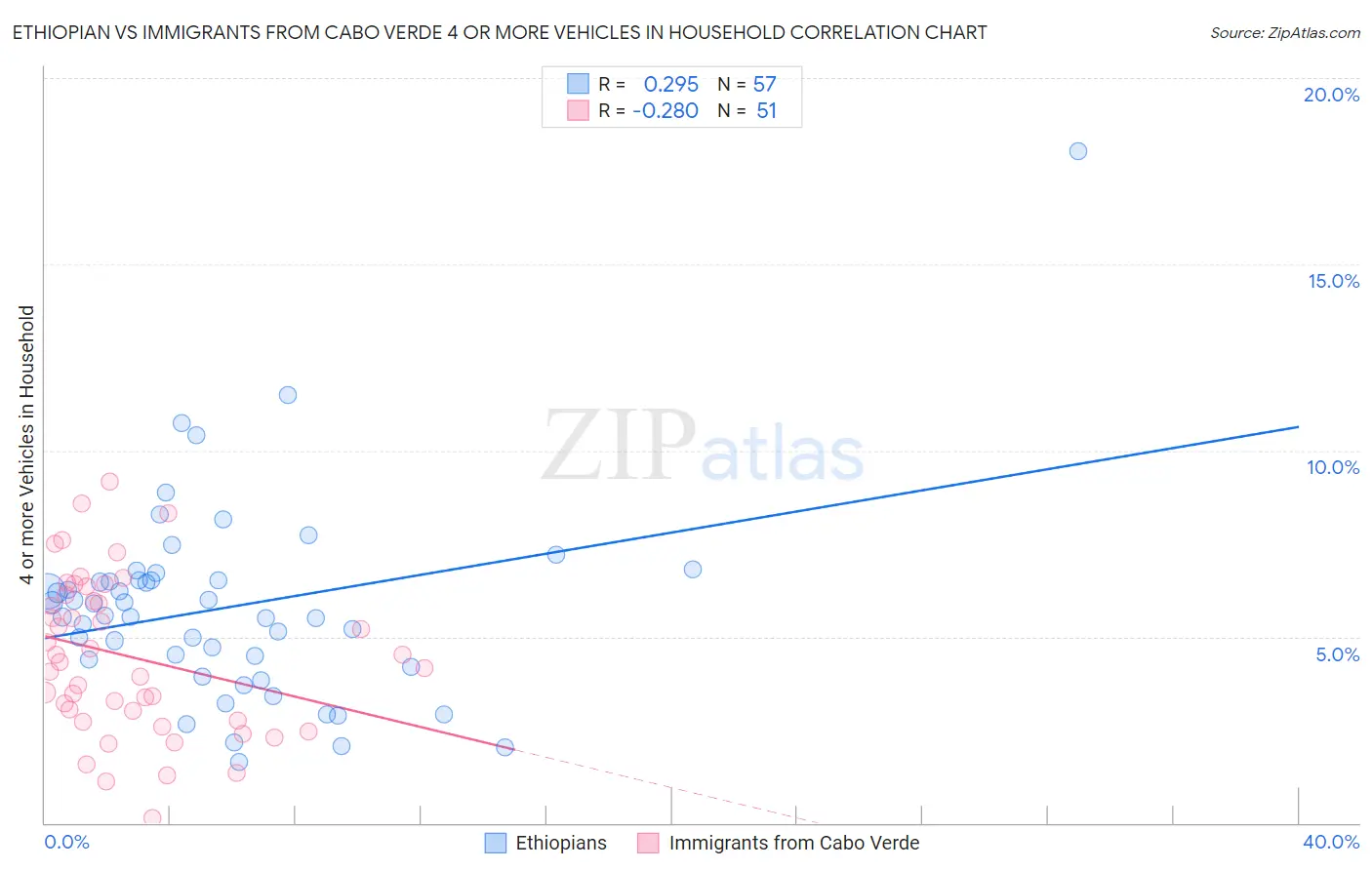 Ethiopian vs Immigrants from Cabo Verde 4 or more Vehicles in Household