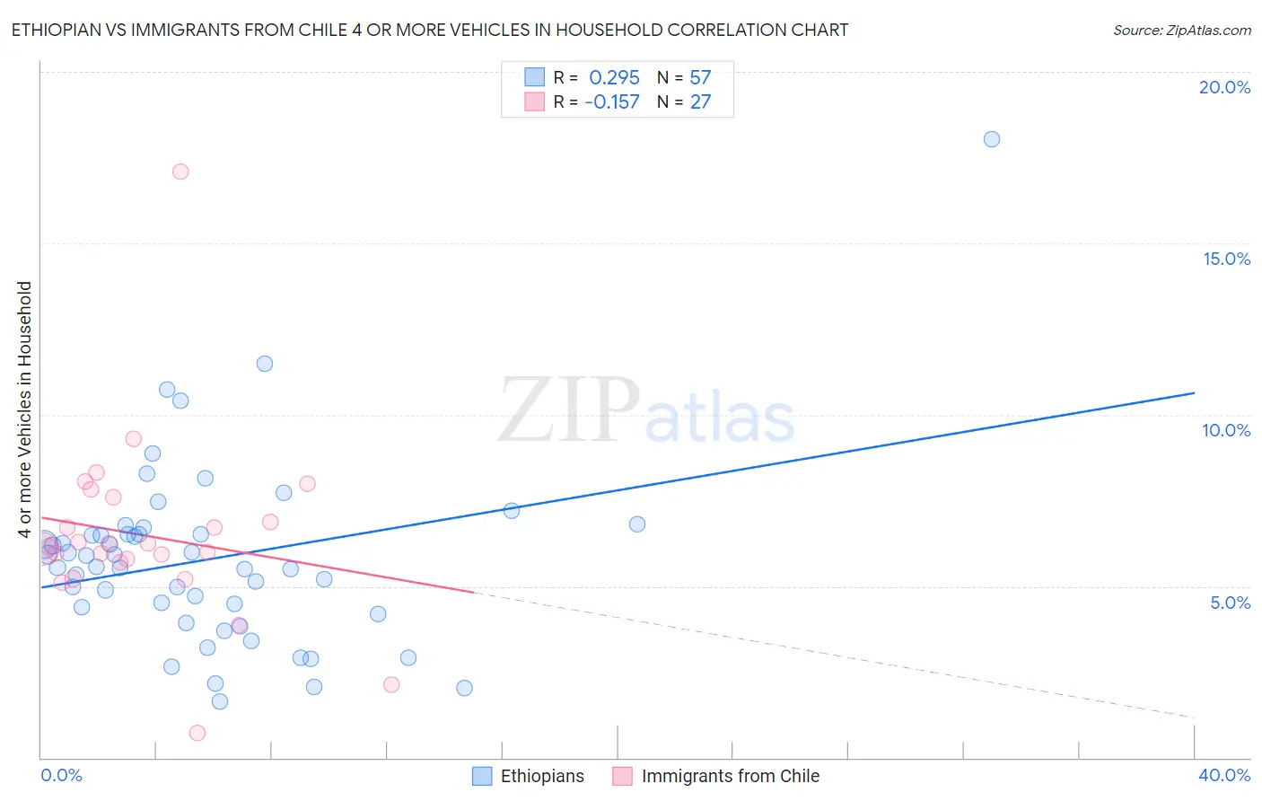 Ethiopian vs Immigrants from Chile 4 or more Vehicles in Household