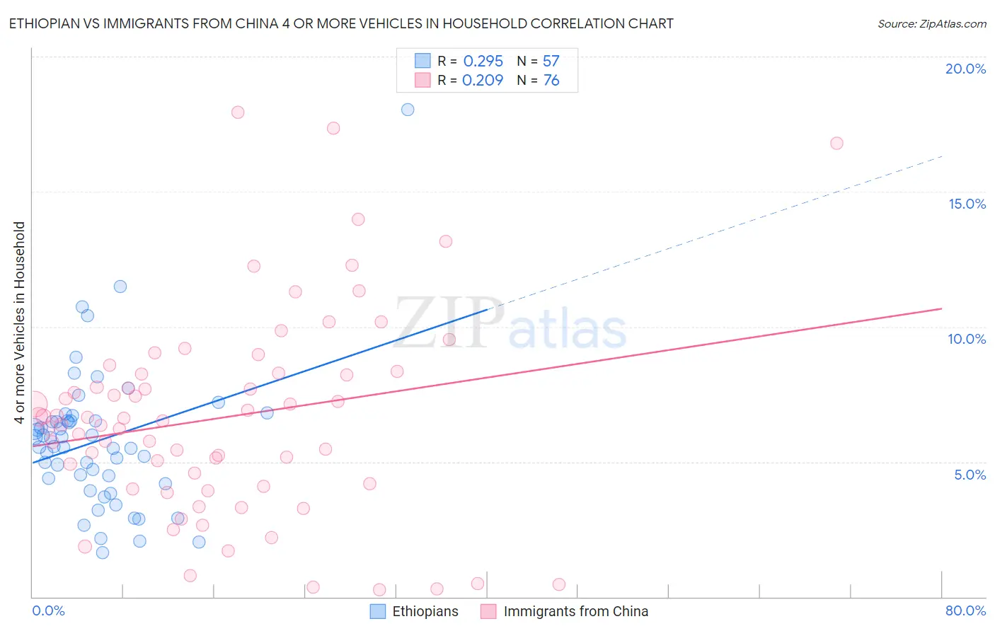 Ethiopian vs Immigrants from China 4 or more Vehicles in Household