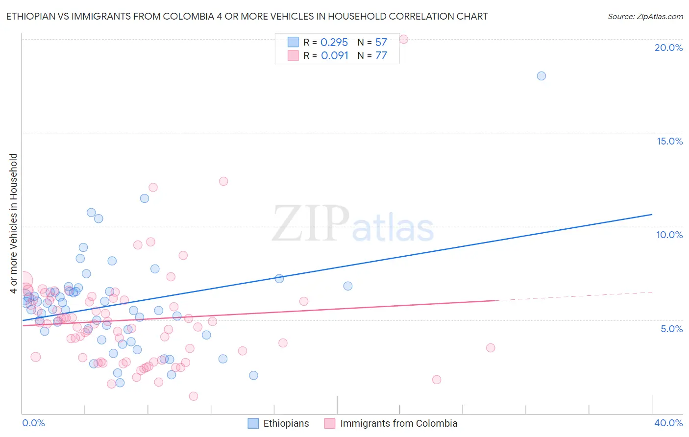 Ethiopian vs Immigrants from Colombia 4 or more Vehicles in Household