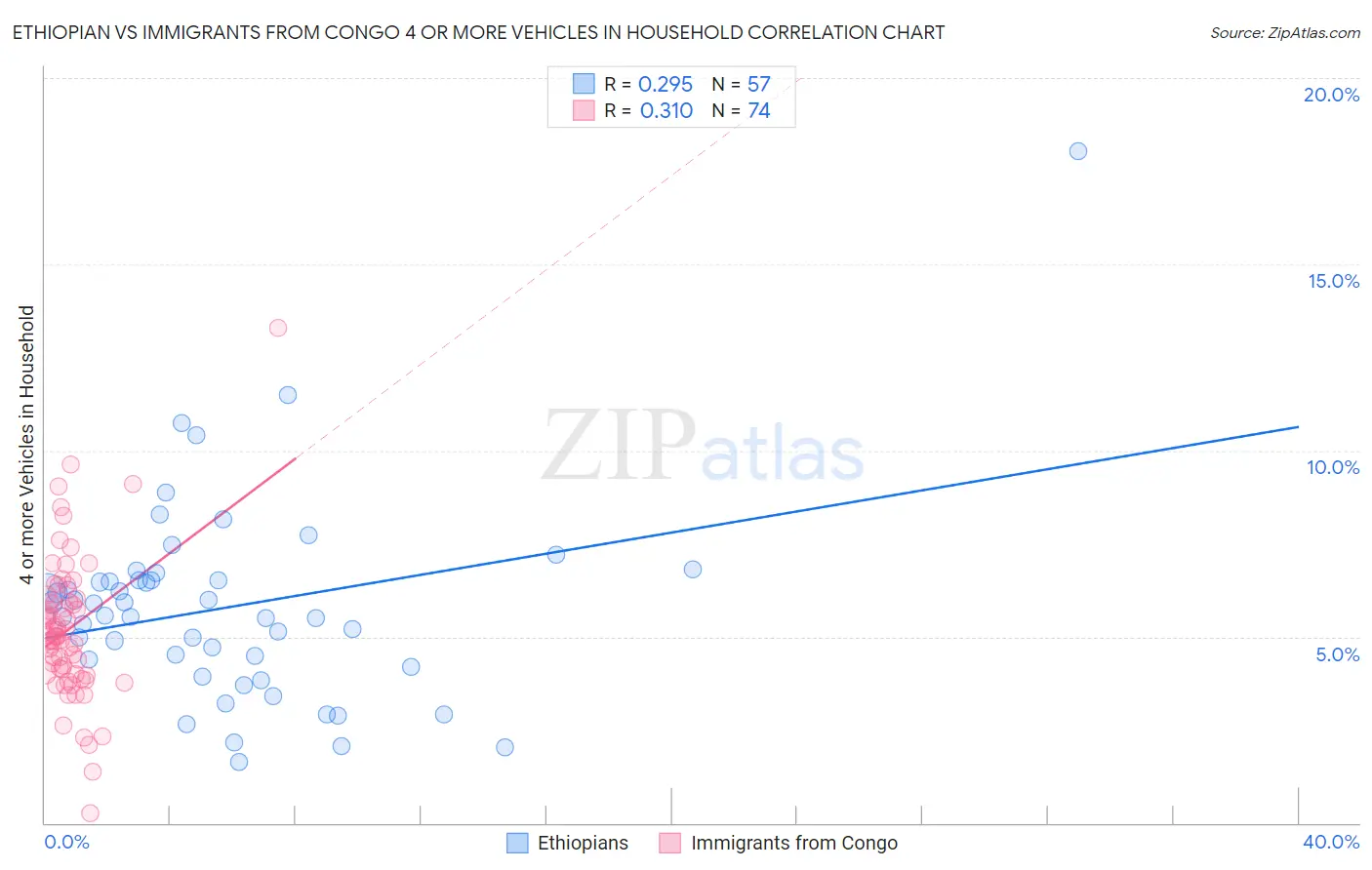 Ethiopian vs Immigrants from Congo 4 or more Vehicles in Household
