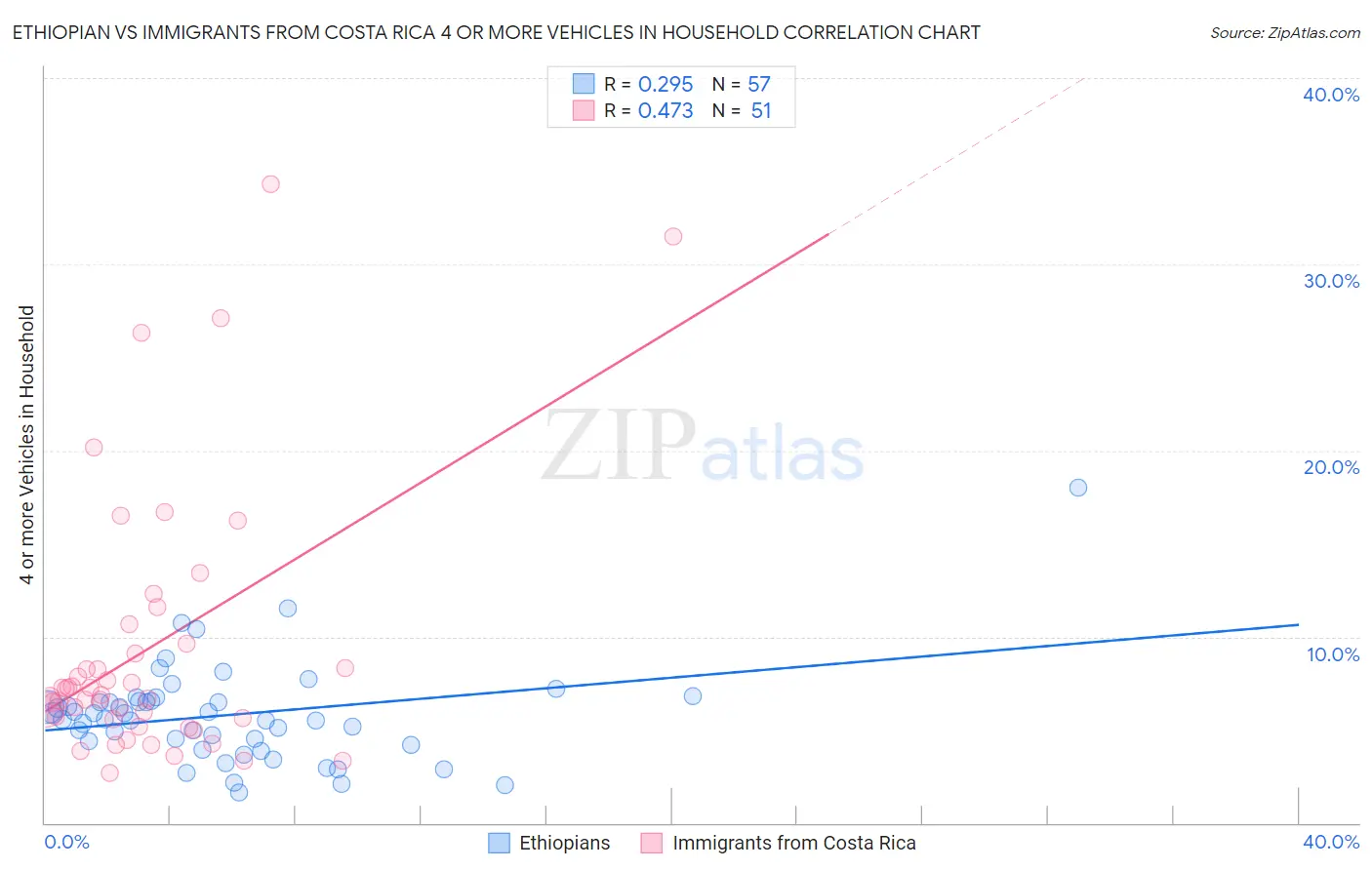 Ethiopian vs Immigrants from Costa Rica 4 or more Vehicles in Household