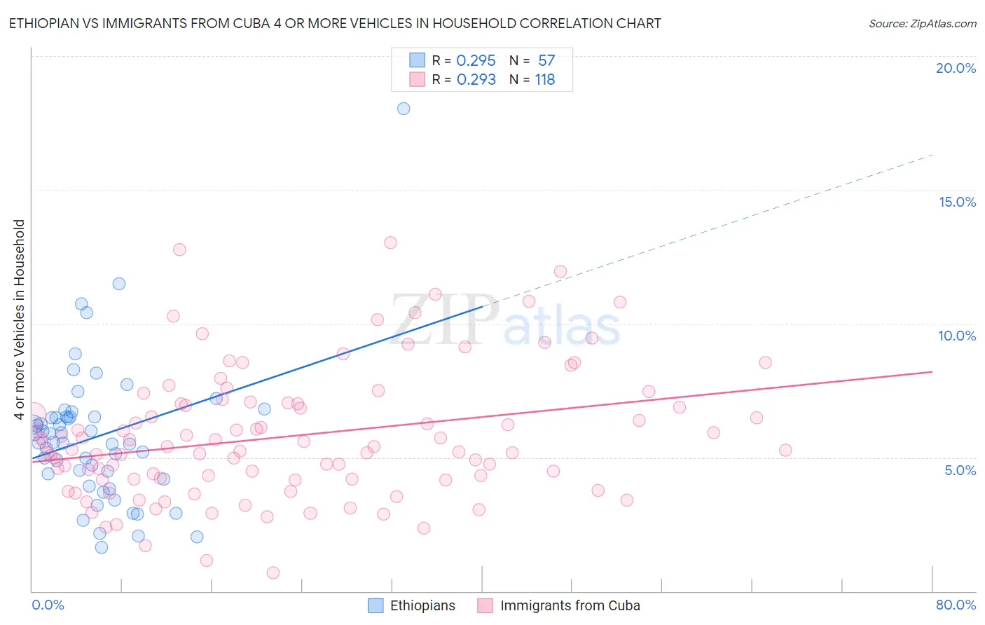 Ethiopian vs Immigrants from Cuba 4 or more Vehicles in Household