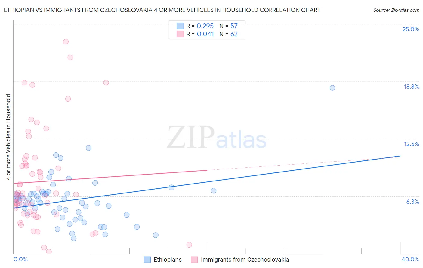 Ethiopian vs Immigrants from Czechoslovakia 4 or more Vehicles in Household