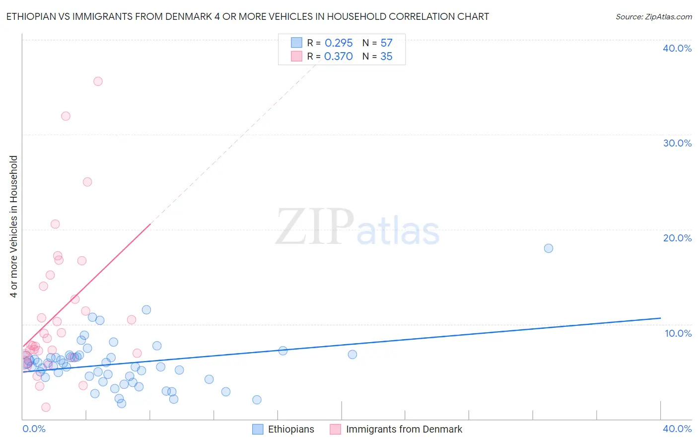 Ethiopian vs Immigrants from Denmark 4 or more Vehicles in Household