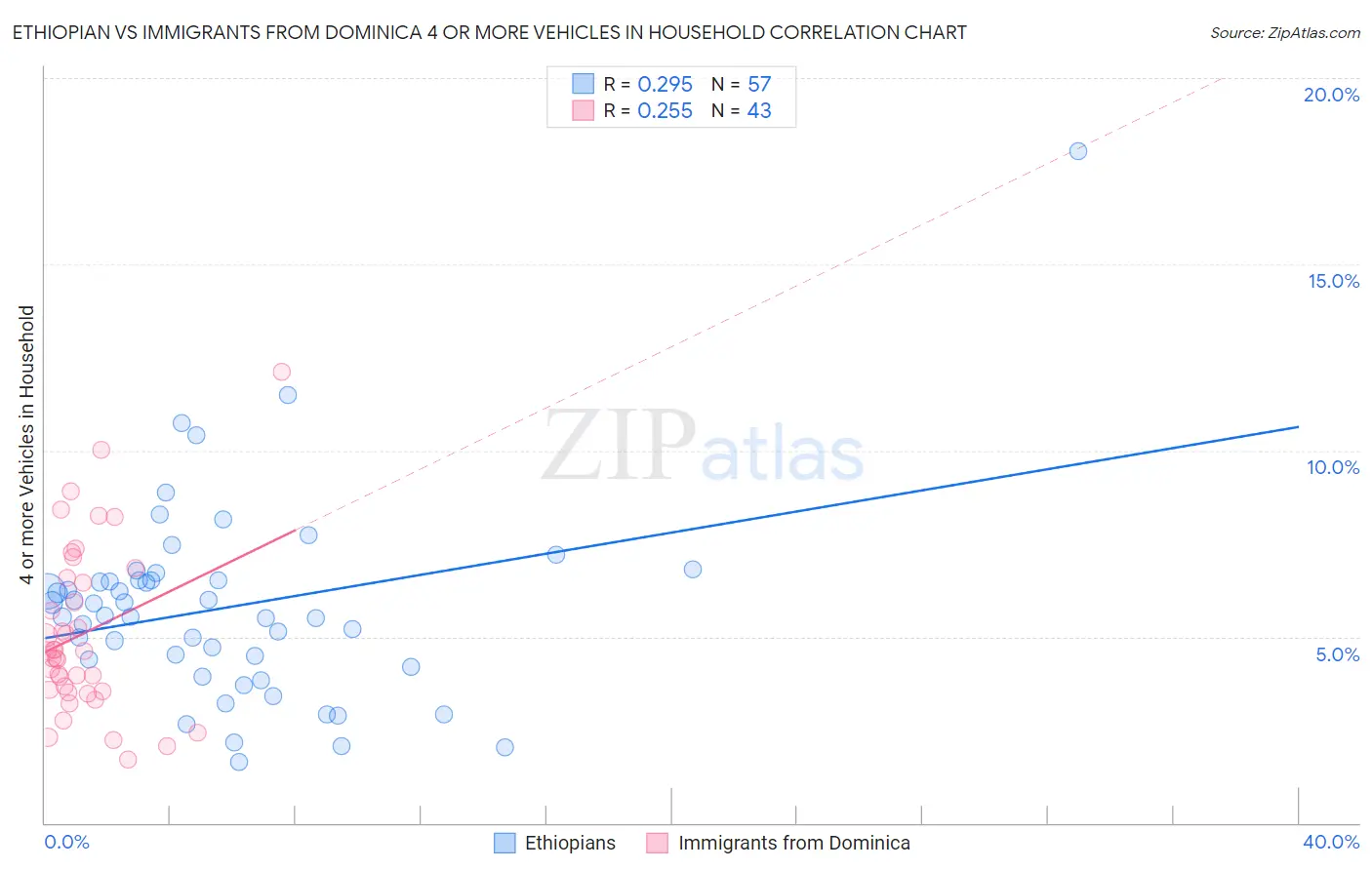 Ethiopian vs Immigrants from Dominica 4 or more Vehicles in Household