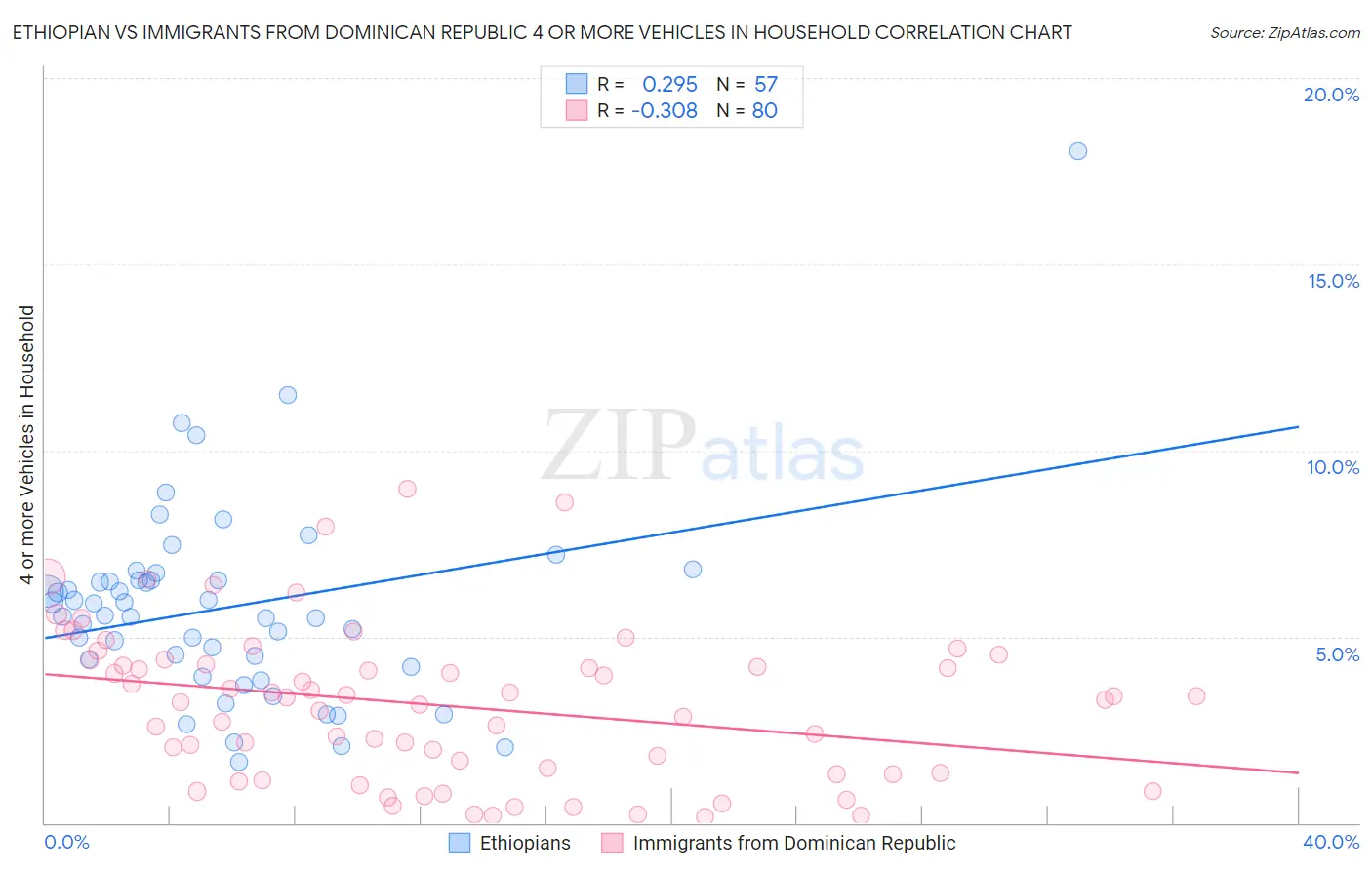 Ethiopian vs Immigrants from Dominican Republic 4 or more Vehicles in Household
