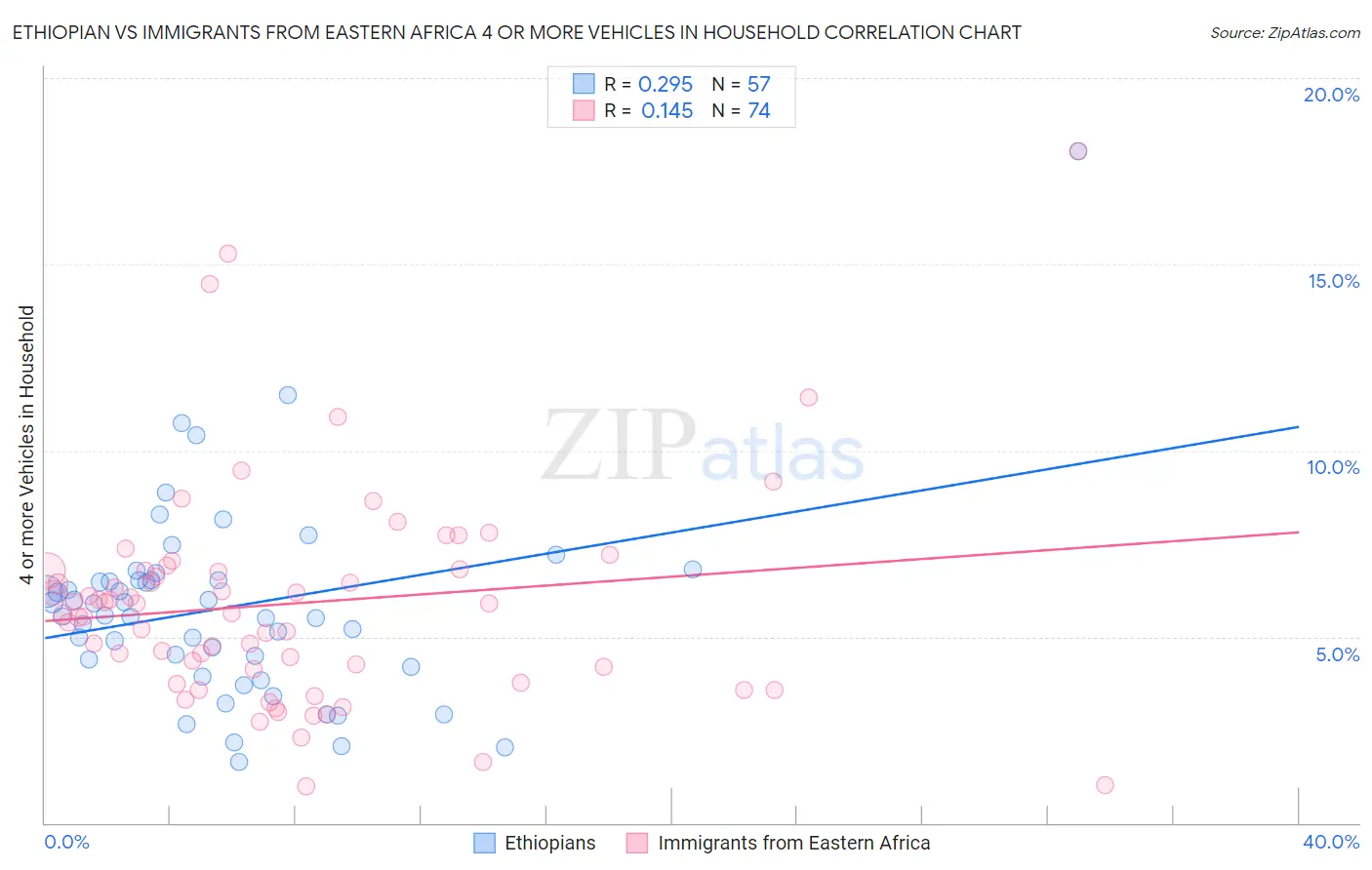 Ethiopian vs Immigrants from Eastern Africa 4 or more Vehicles in Household