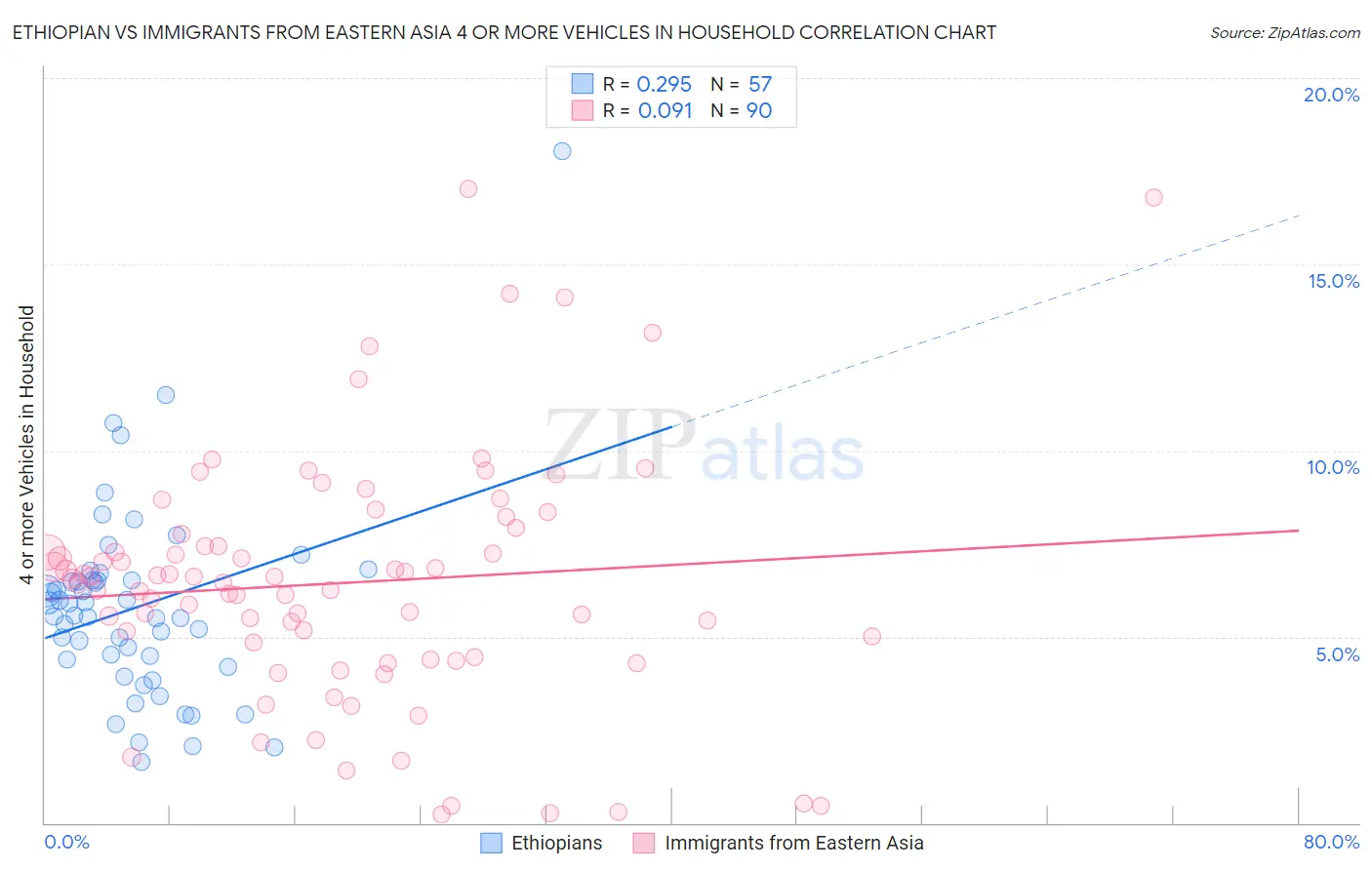 Ethiopian vs Immigrants from Eastern Asia 4 or more Vehicles in Household