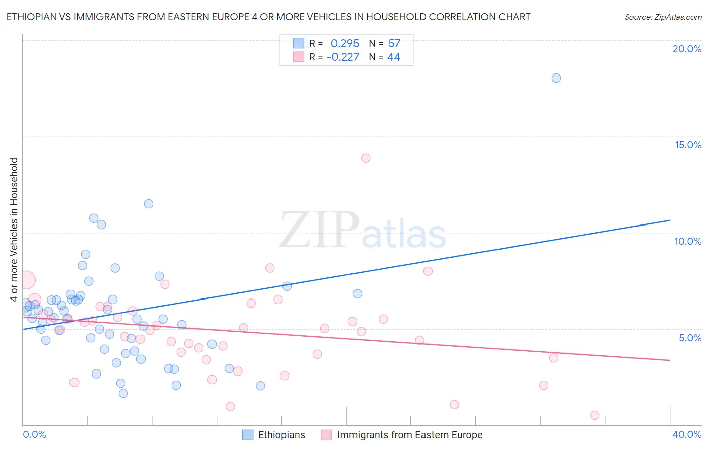 Ethiopian vs Immigrants from Eastern Europe 4 or more Vehicles in Household
