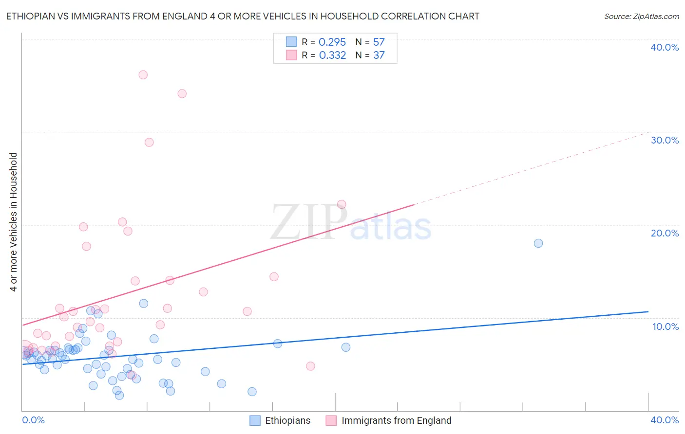 Ethiopian vs Immigrants from England 4 or more Vehicles in Household