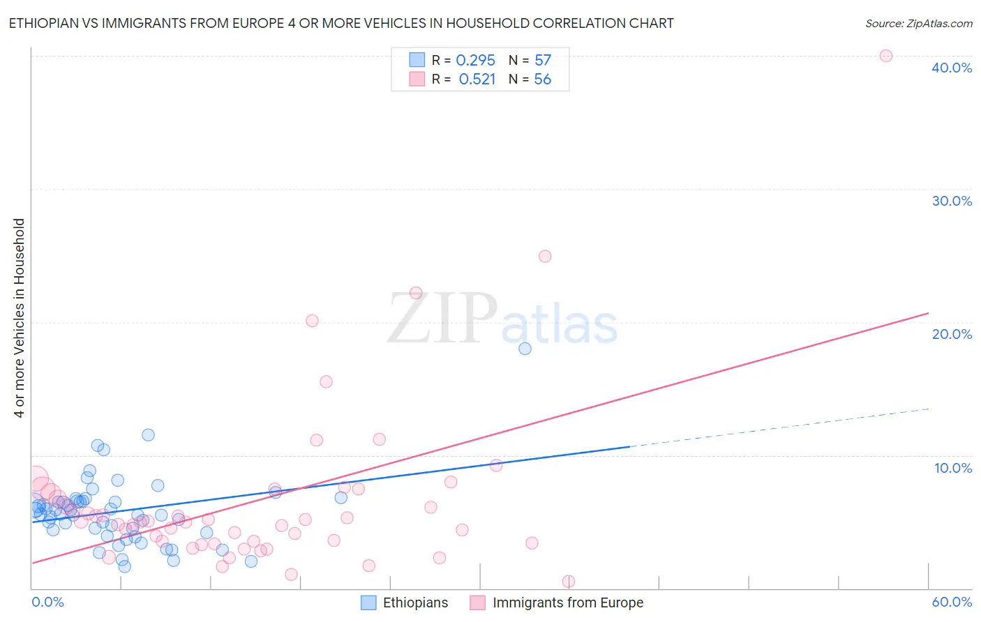 Ethiopian vs Immigrants from Europe 4 or more Vehicles in Household