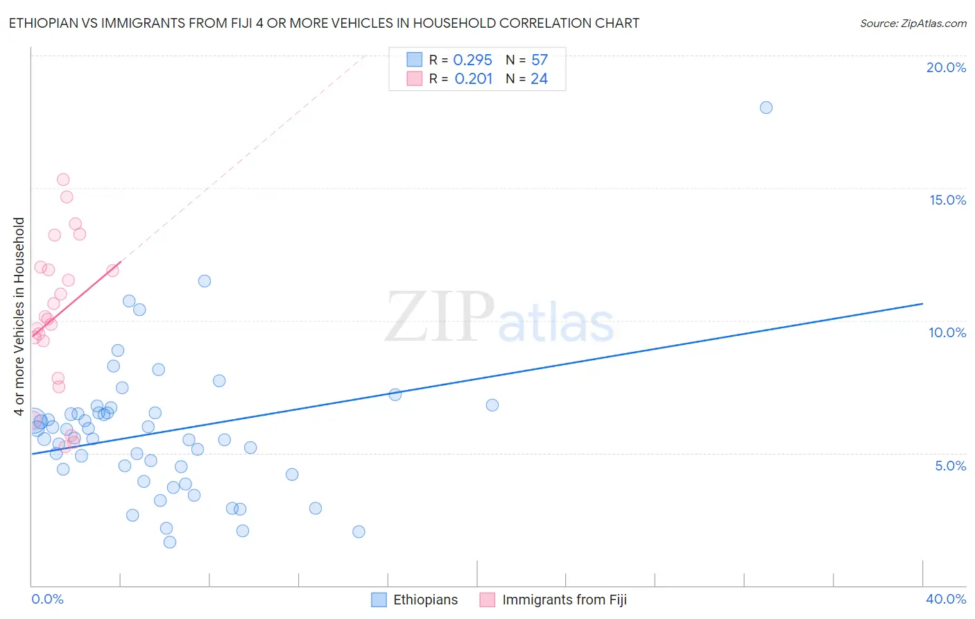 Ethiopian vs Immigrants from Fiji 4 or more Vehicles in Household