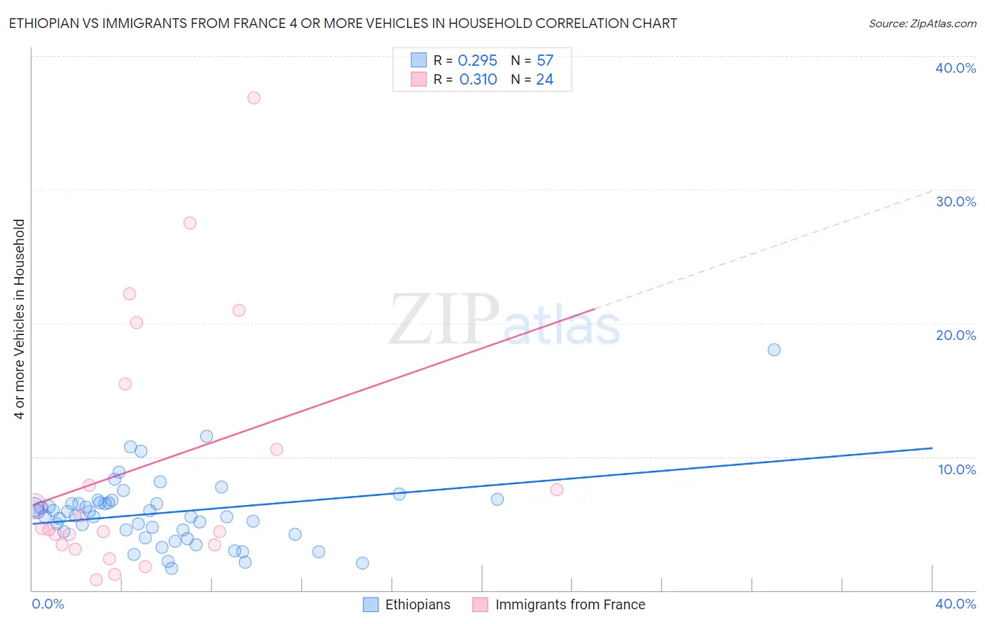 Ethiopian vs Immigrants from France 4 or more Vehicles in Household