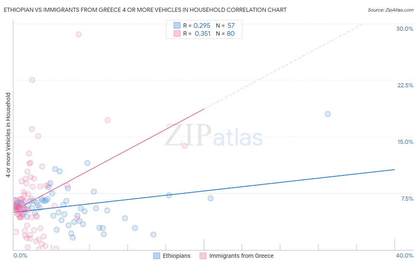 Ethiopian vs Immigrants from Greece 4 or more Vehicles in Household