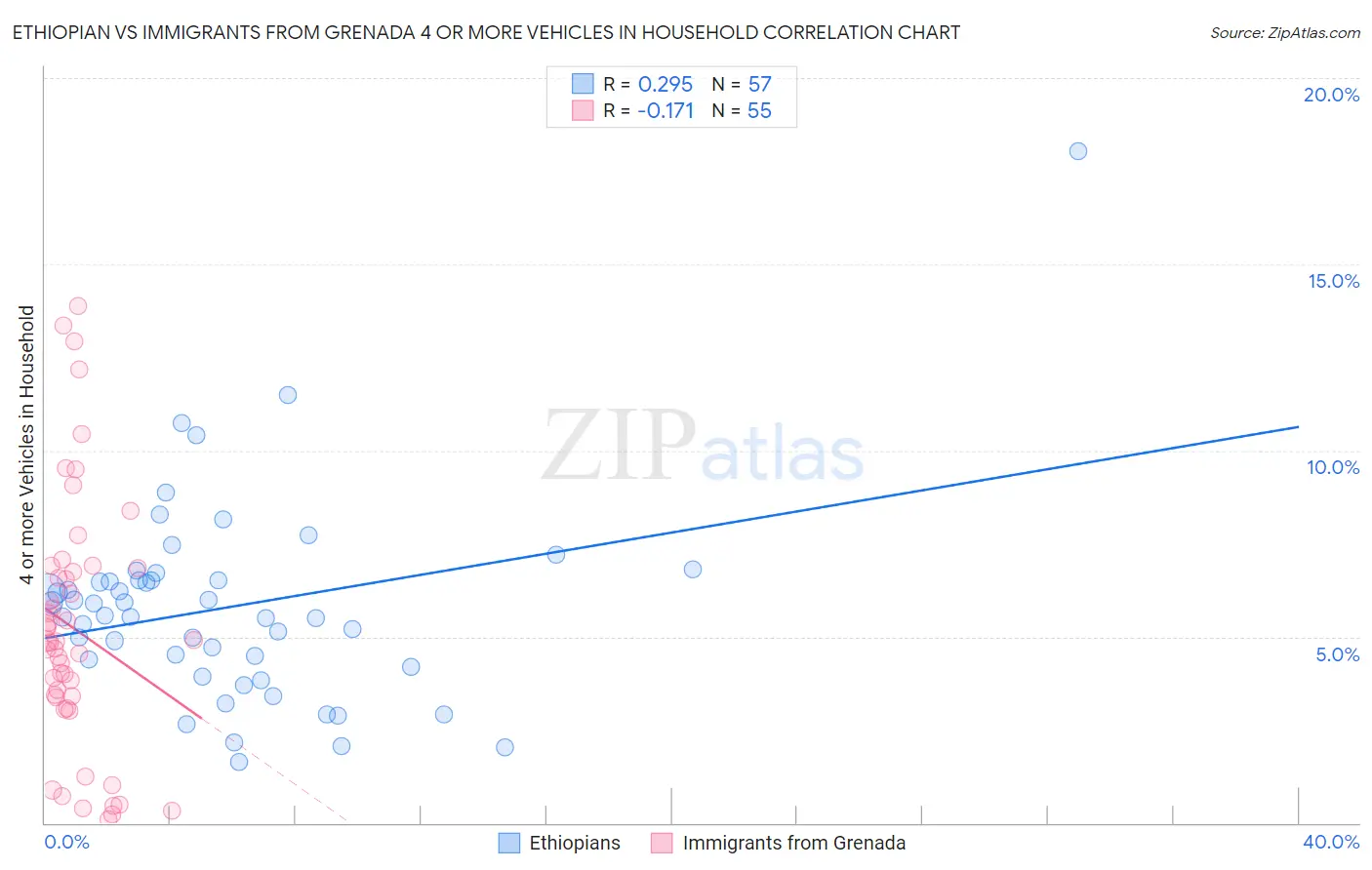 Ethiopian vs Immigrants from Grenada 4 or more Vehicles in Household
