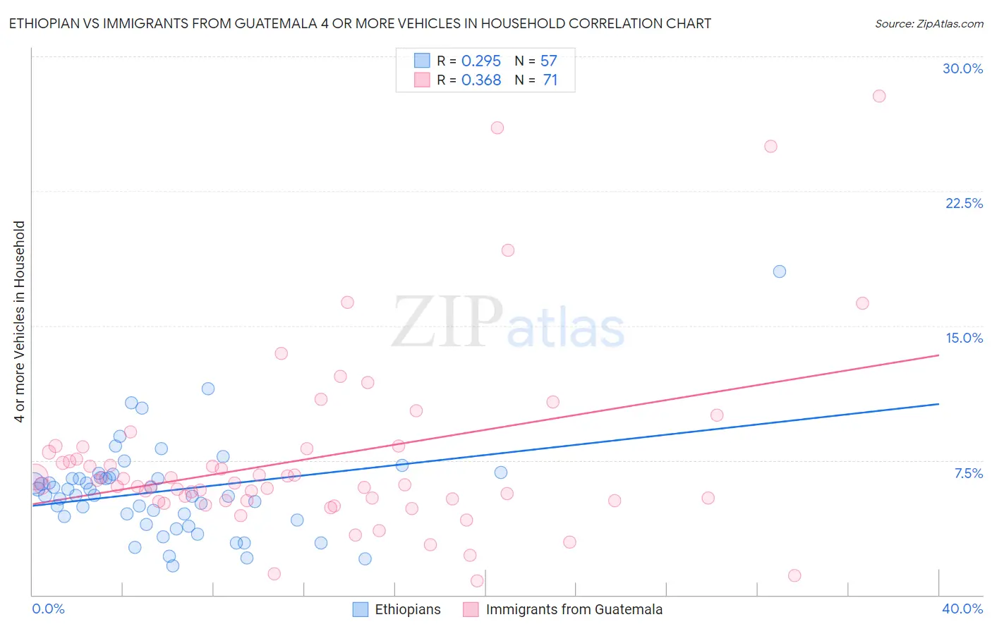 Ethiopian vs Immigrants from Guatemala 4 or more Vehicles in Household