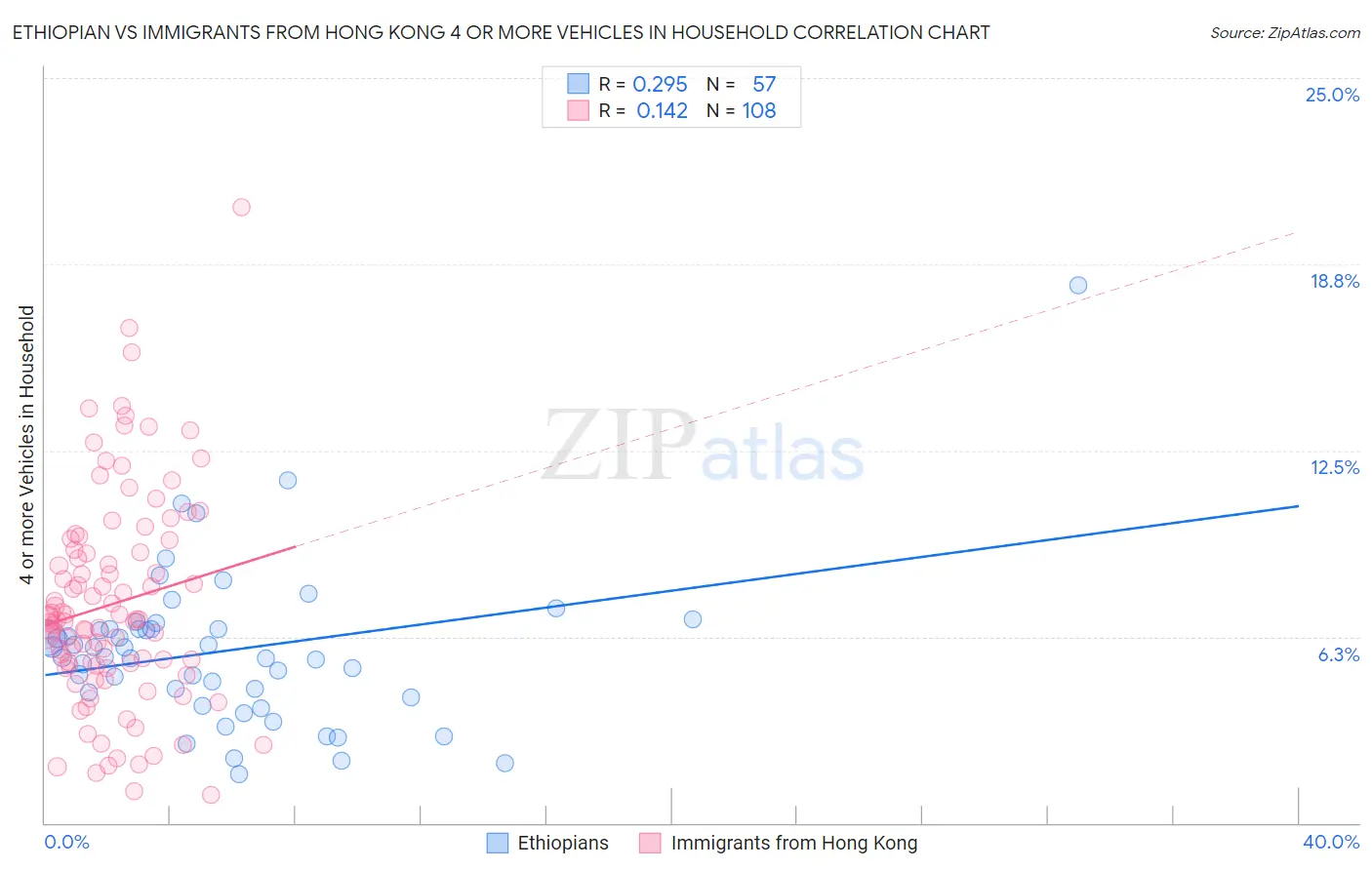 Ethiopian vs Immigrants from Hong Kong 4 or more Vehicles in Household