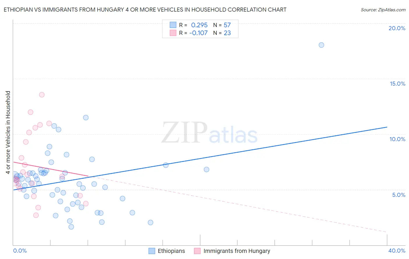 Ethiopian vs Immigrants from Hungary 4 or more Vehicles in Household