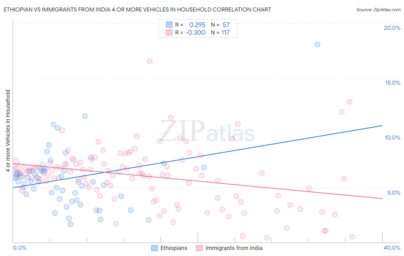 Ethiopian vs Immigrants from India 4 or more Vehicles in Household