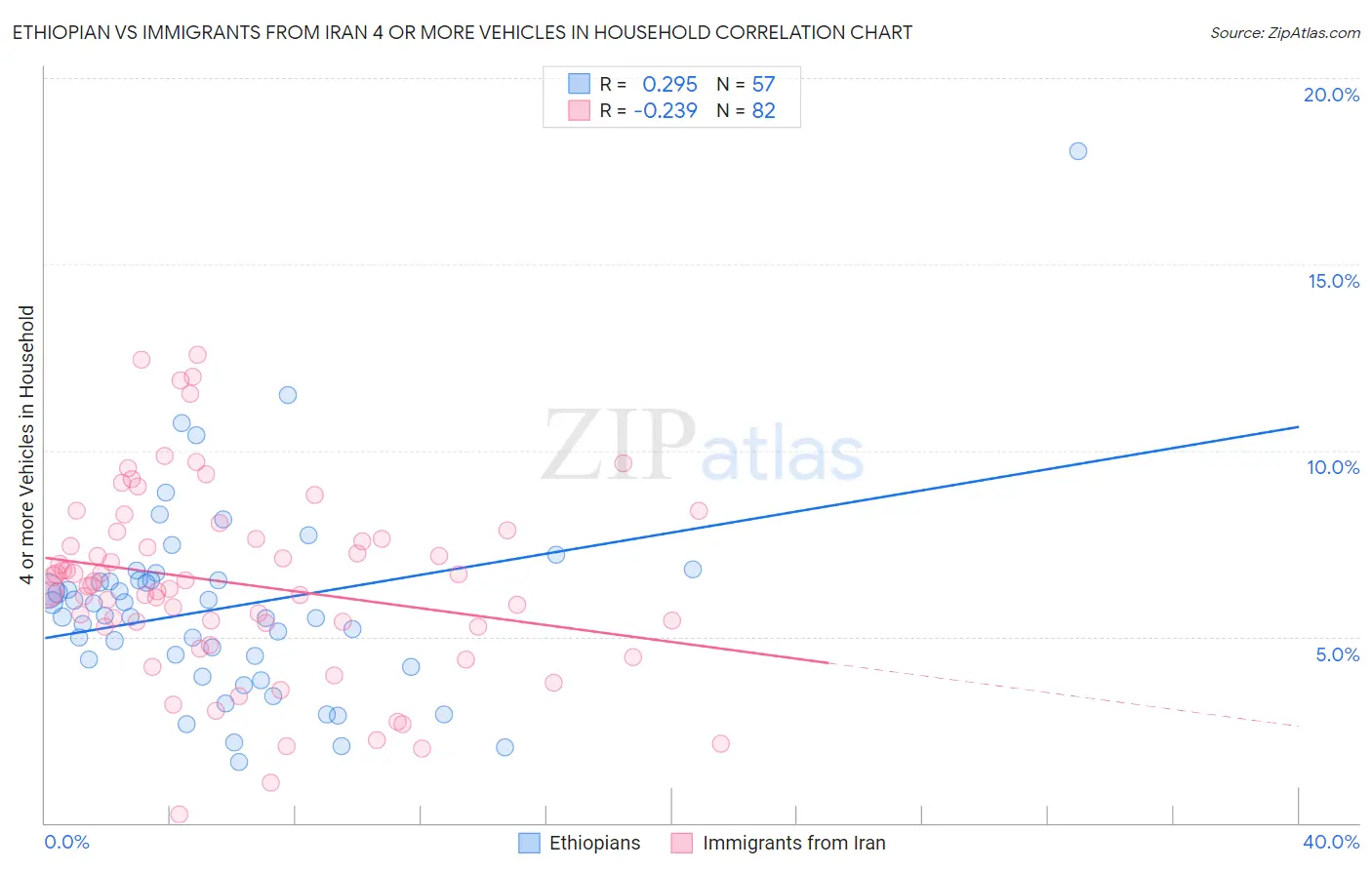 Ethiopian vs Immigrants from Iran 4 or more Vehicles in Household